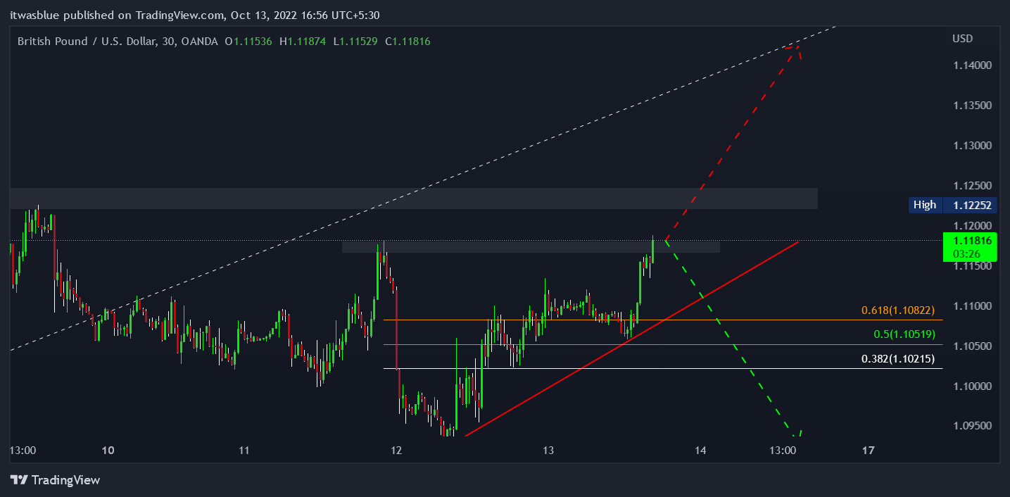 OANDA:GBPUSD Chart Image by itwasblue
