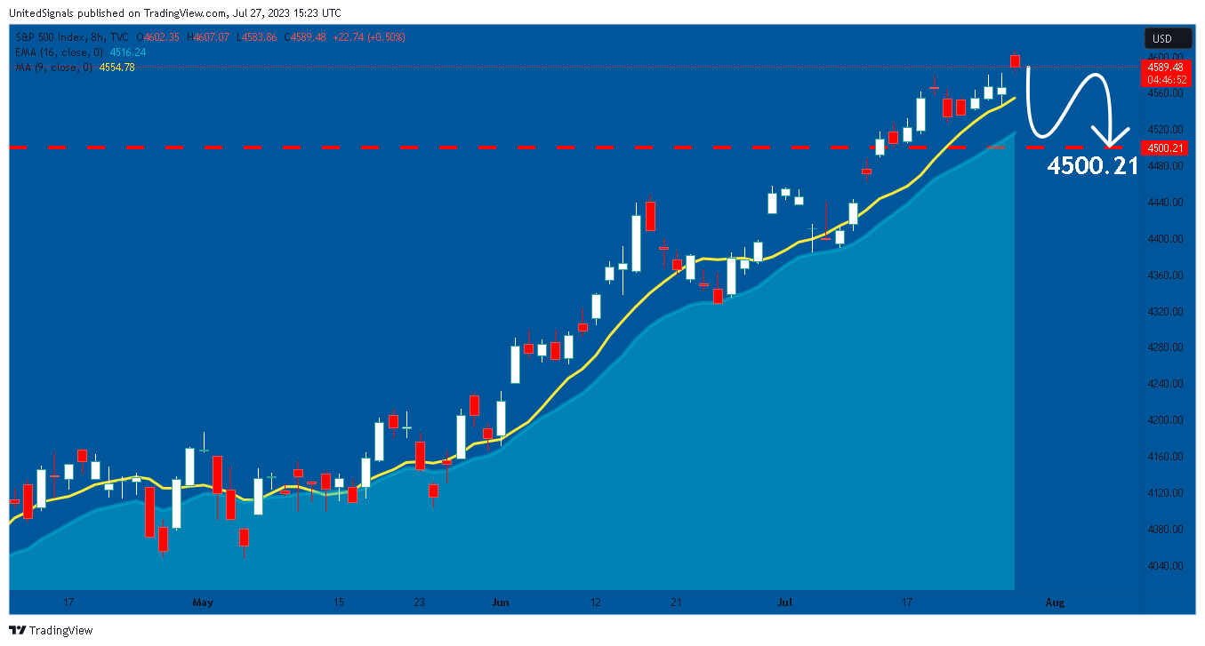 TVC:SPX Chart Image by UnitedSignals