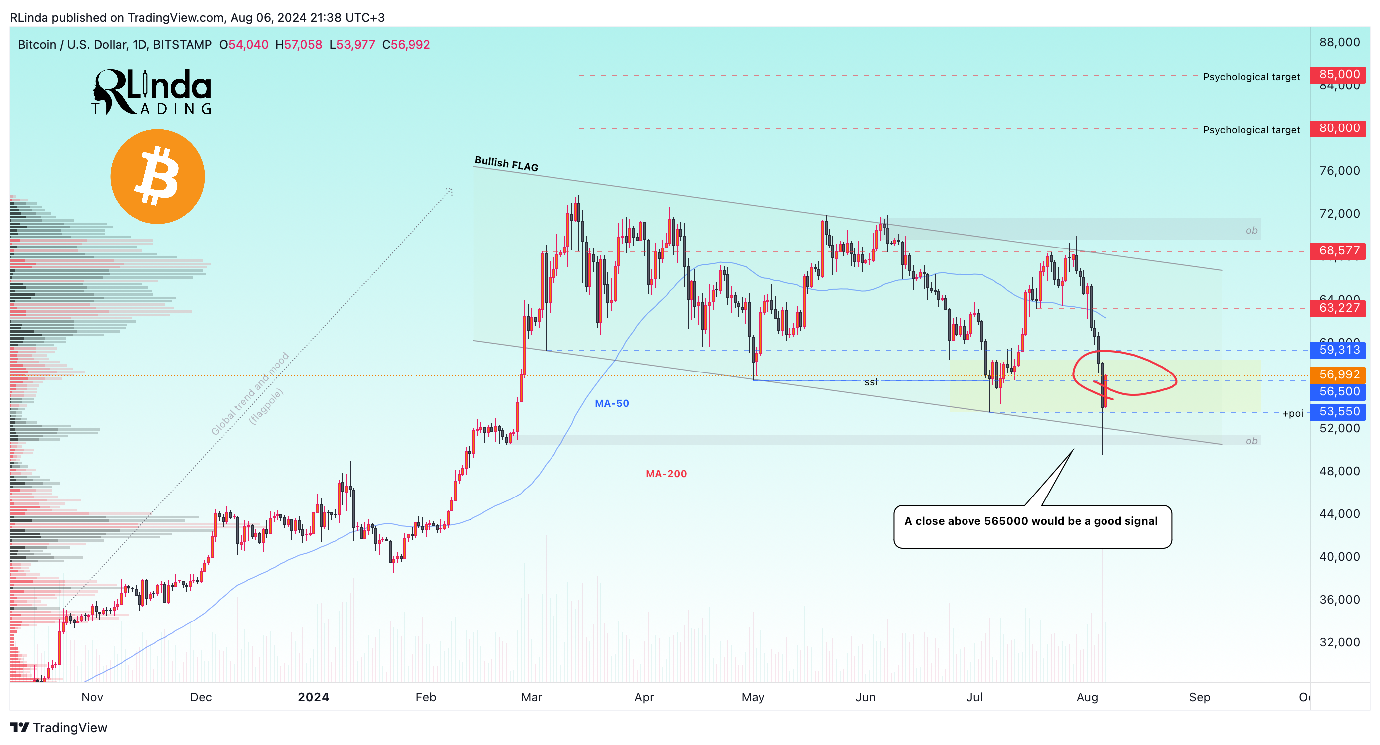 BITSTAMP:BTCUSD Chart Image by RLinda