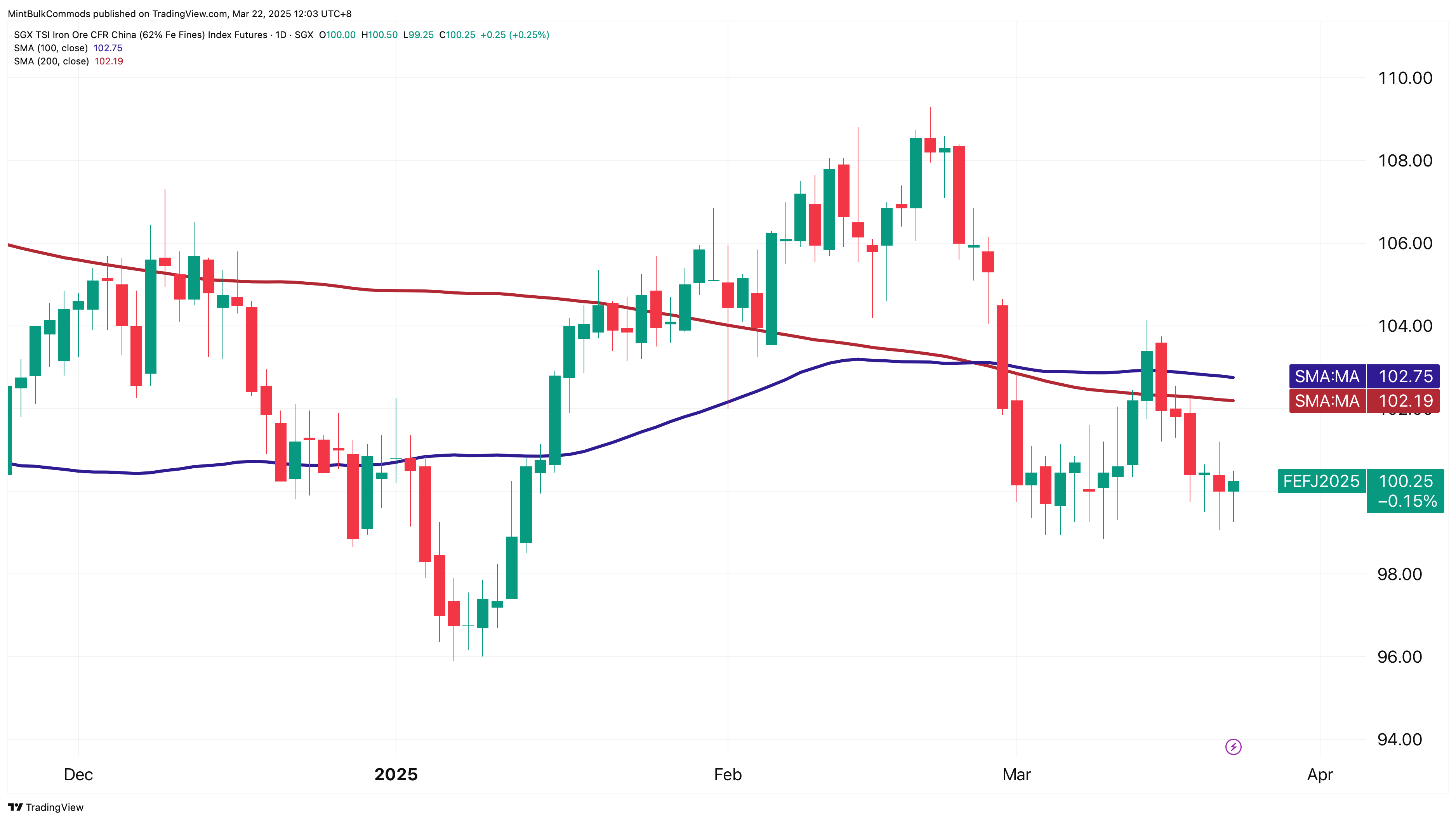 SGX_DLY:FEF2! Chart Image by MintBulkCommods