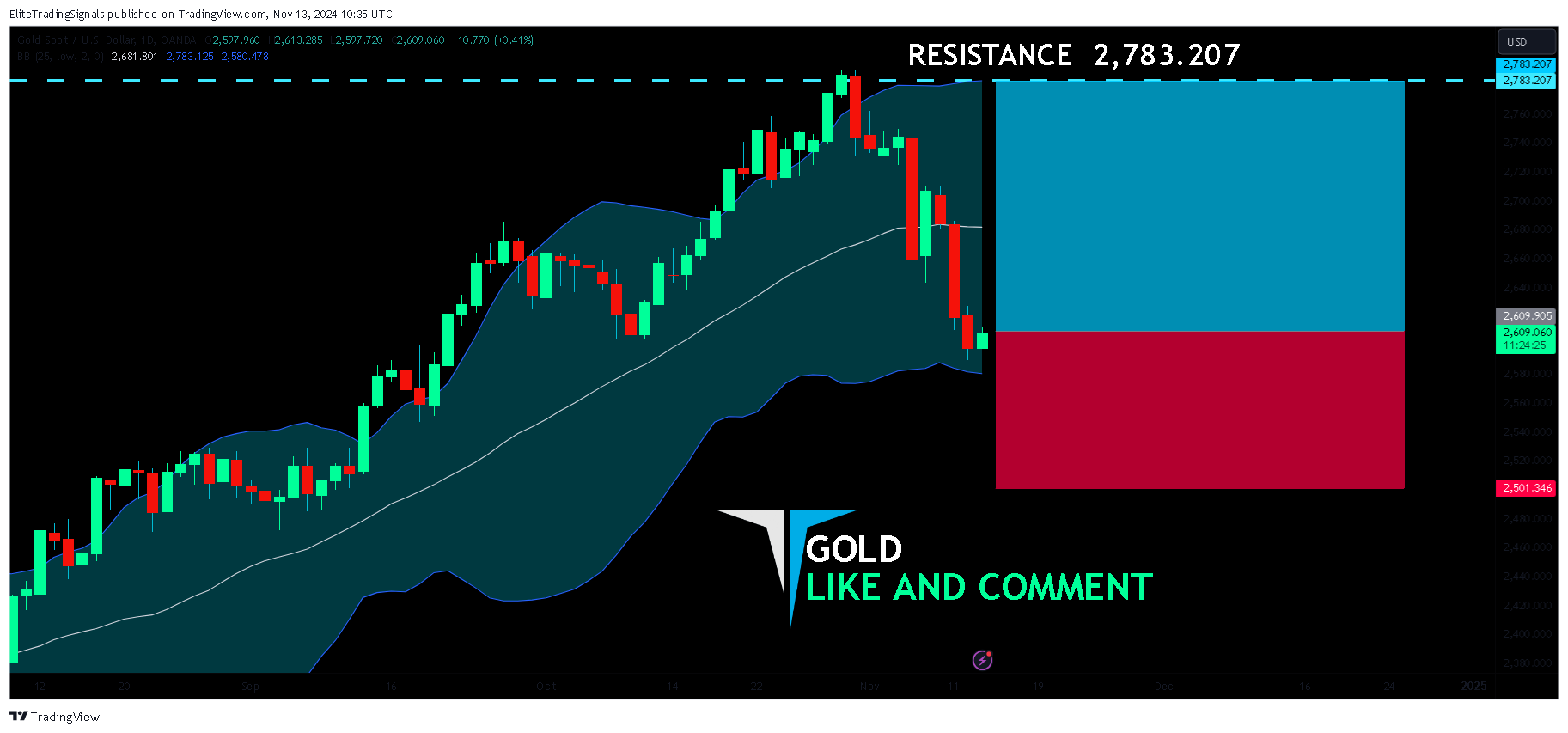 OANDA:XAUUSD Chart Image by EliteTradingSignals
