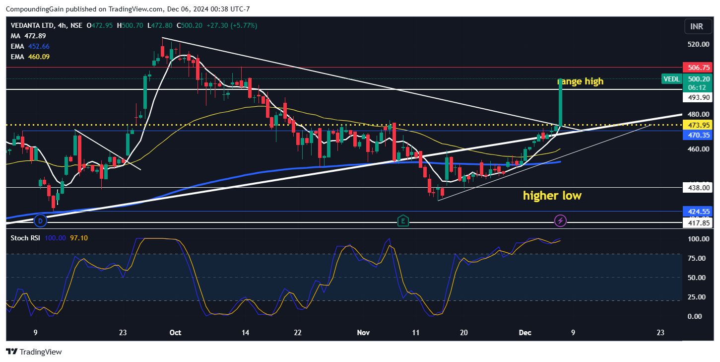 NSE:VEDL Chart Image by CompoundingGain
