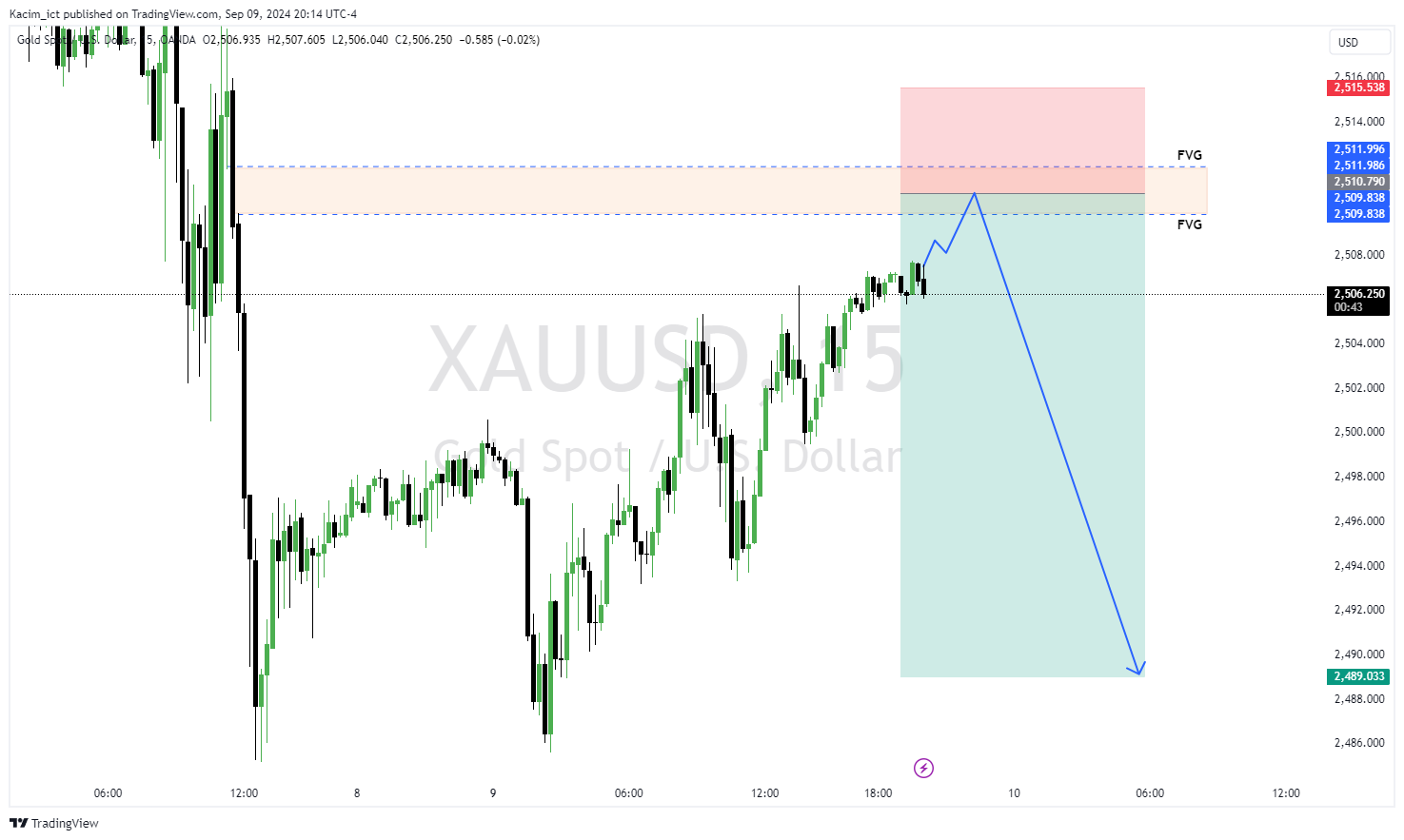 OANDA:XAUUSD Chart Image by Kacim_ict