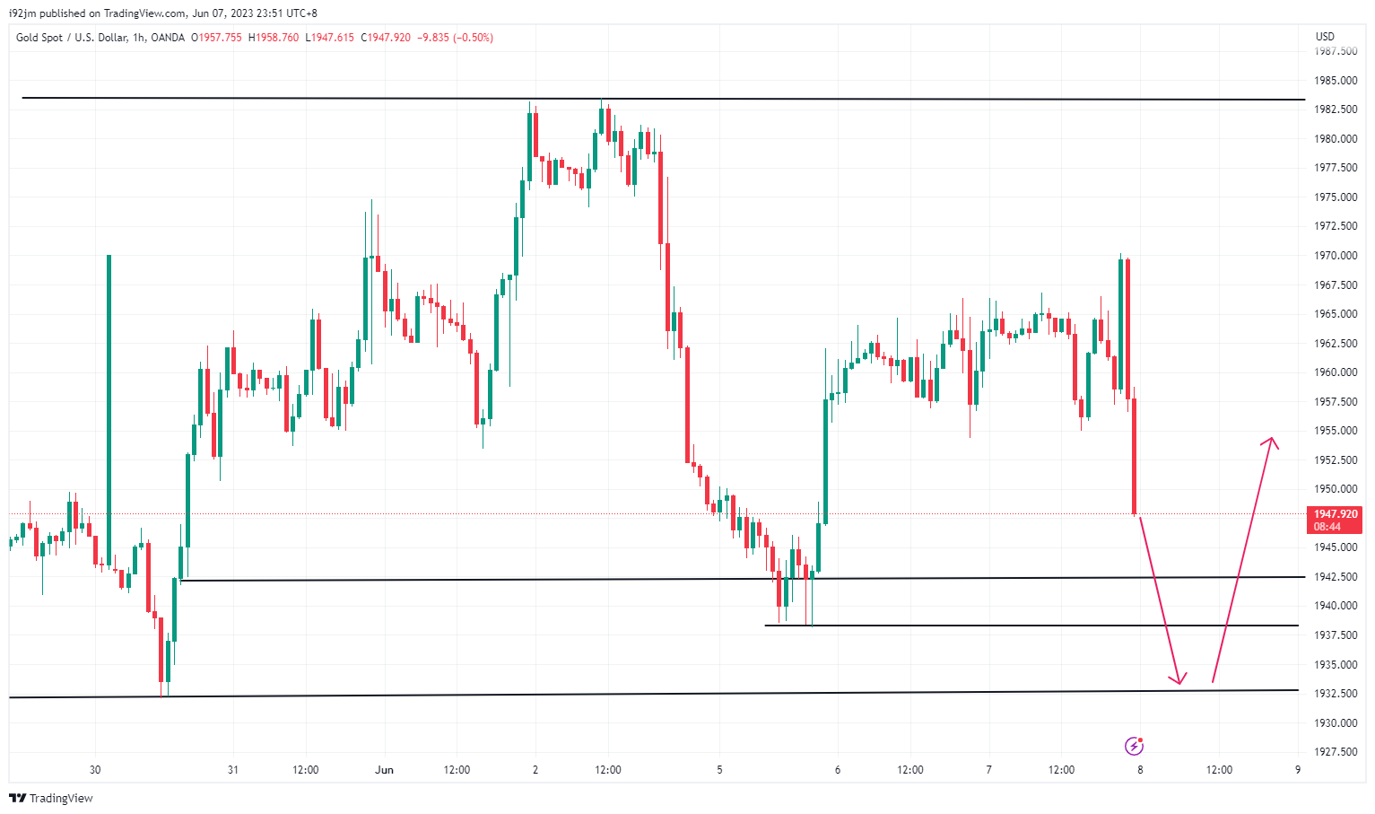 OANDA:XAUUSD Chart Image by trader-Robertson