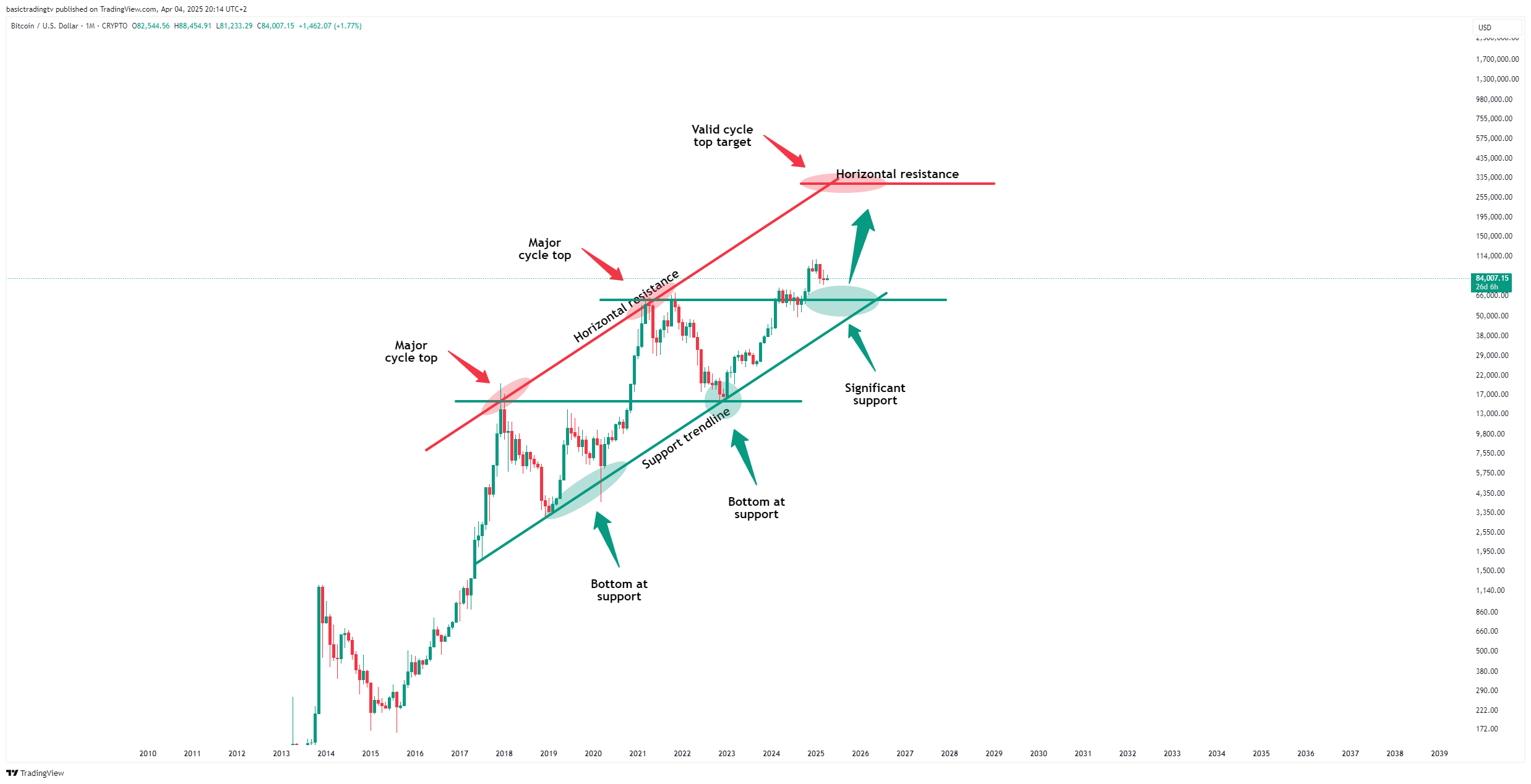 CRYPTO:BTCUSD Chart Image by basictradingtv