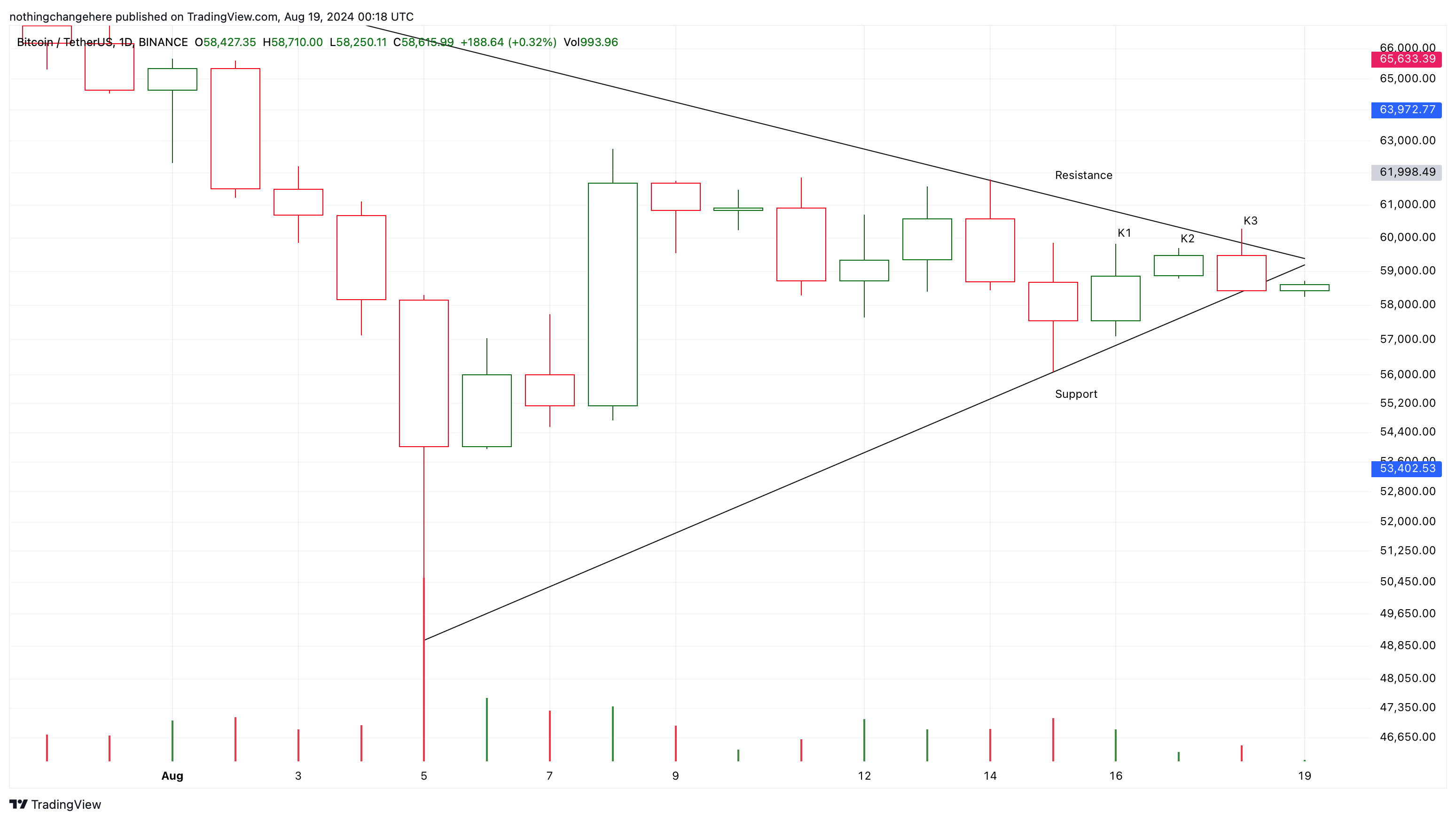 BINANCE:BTCUSDT Chart Image by nothingchangehere