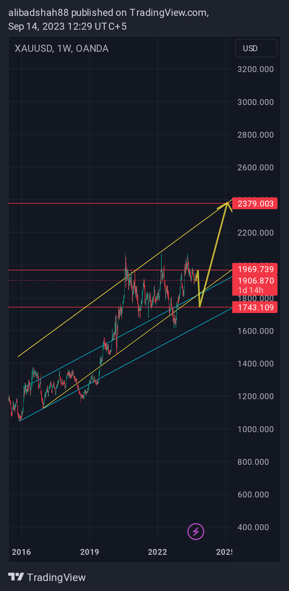OANDA:XAUUSD Chart Image by alibadshah88