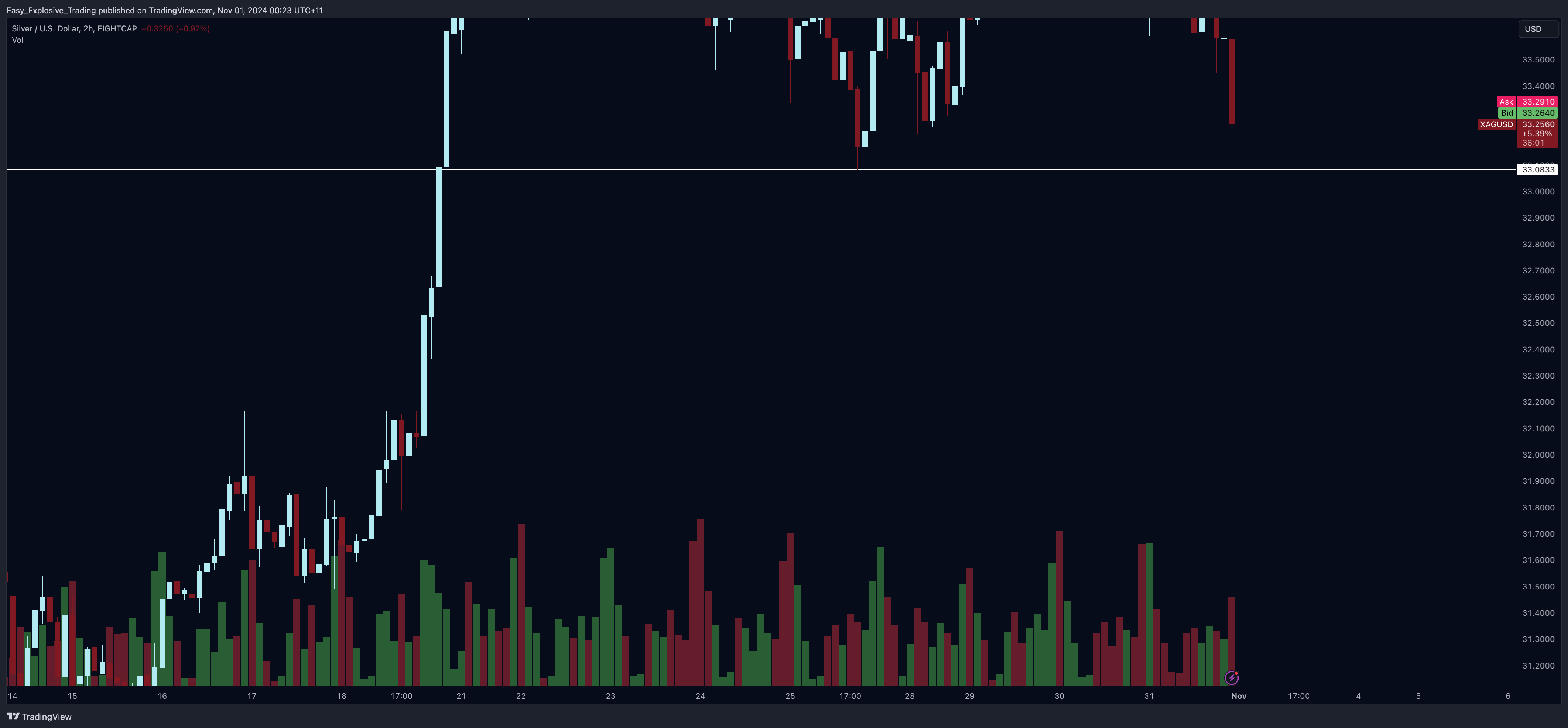 EIGHTCAP:XAGUSD Chart Image by Easy_Explosive_Trading
