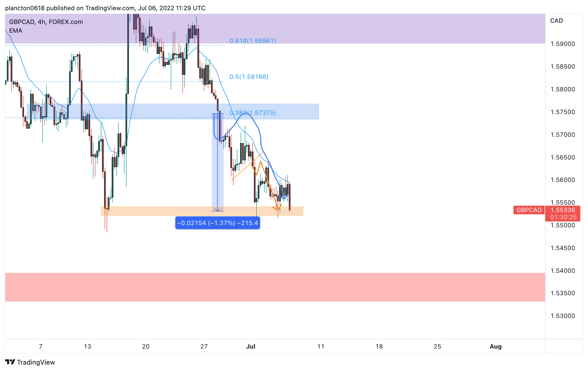 FOREXCOM:GBPCAD Chart Image by InkyGrip