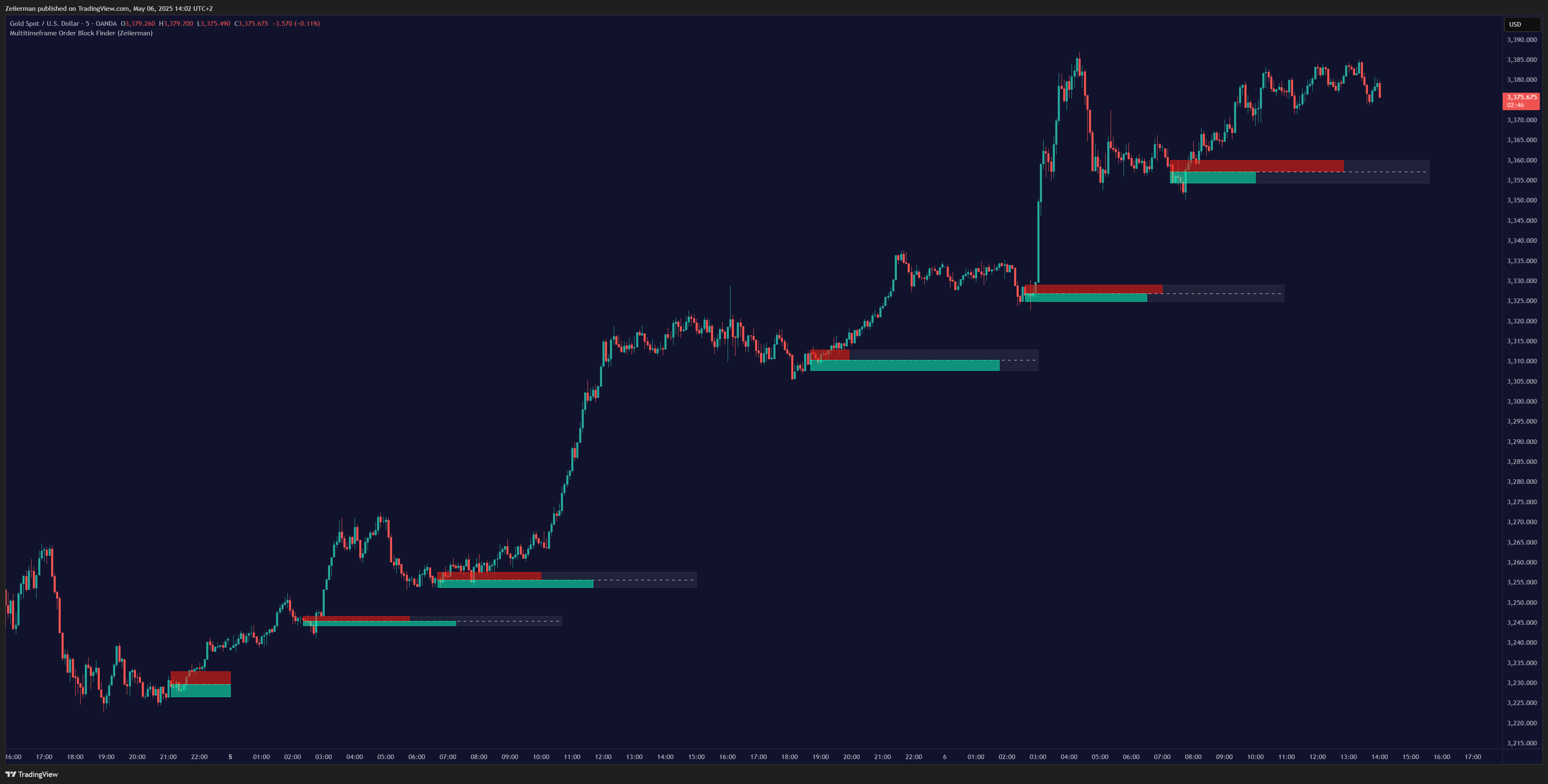 OANDA:XAUUSD Chart Image by Zeiierman