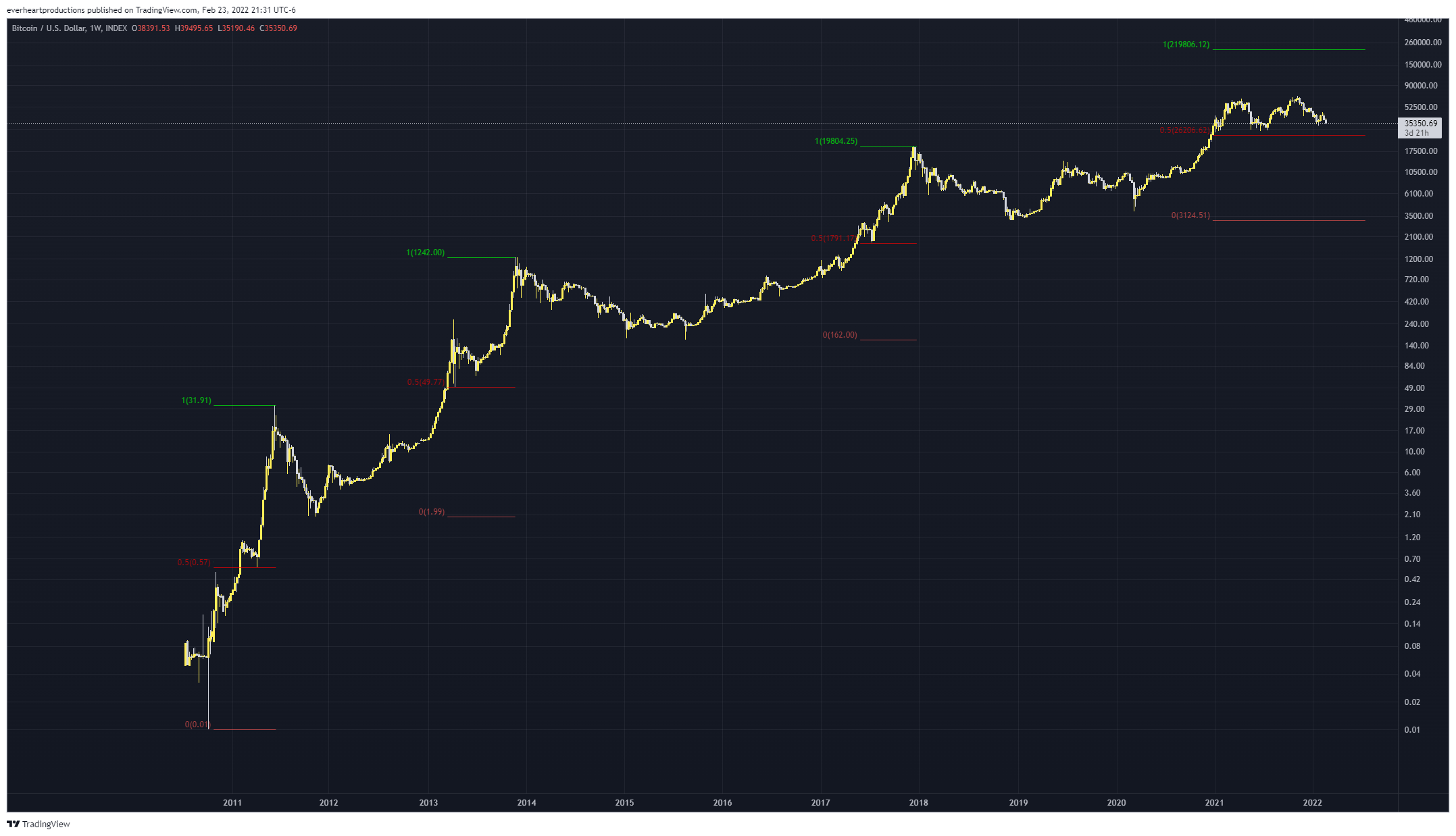 INDEX:BTCUSD Chart Image by Ungovernable