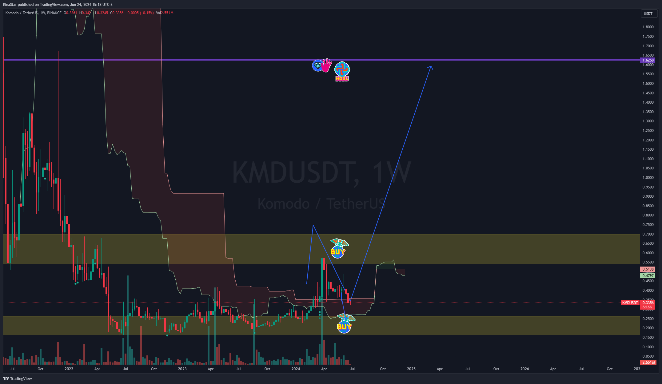 BINANCE:KMDUSDT Chart Image by KinaStar