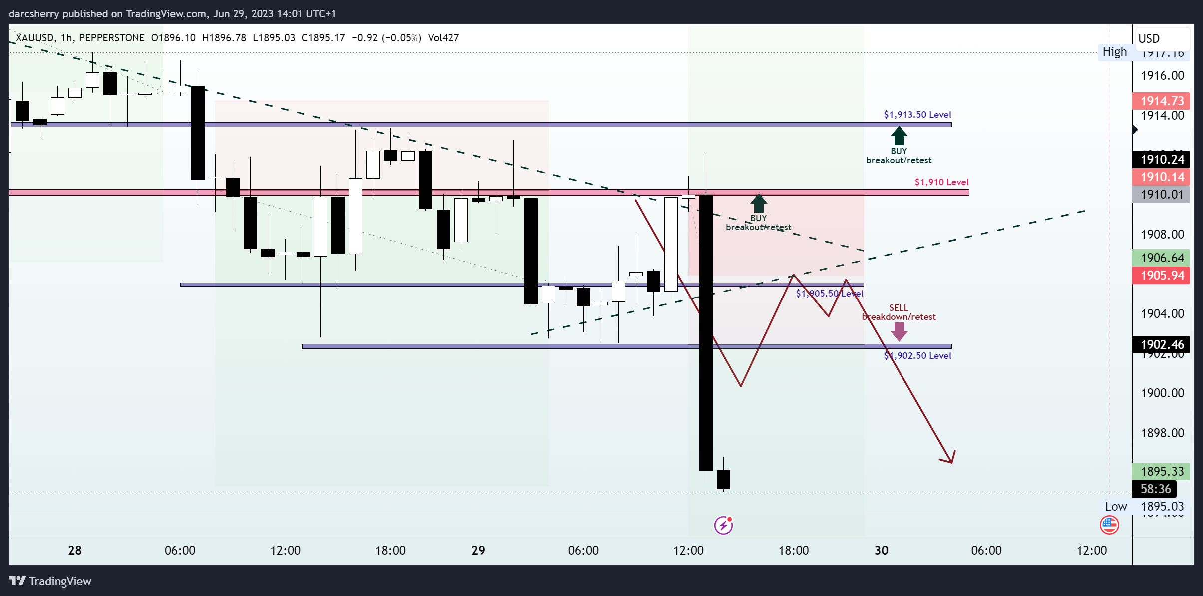 PEPPERSTONE:XAUUSD Chart Image by darcsherry