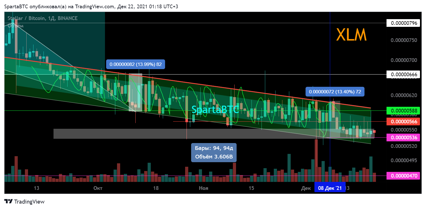 BINANCE:XLMBTC Chart Image by SpartaBTC