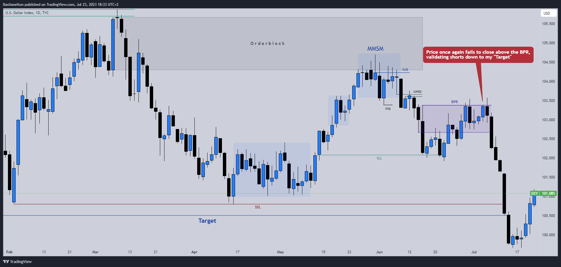TVC:DXY Chart Image by Bastianelton