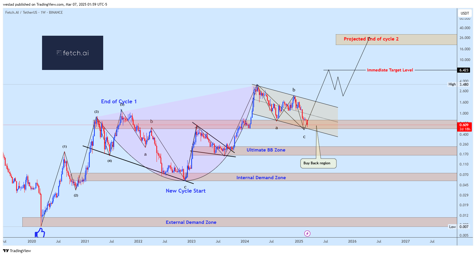 BINANCE:FETUSDT Chart Image by weslad