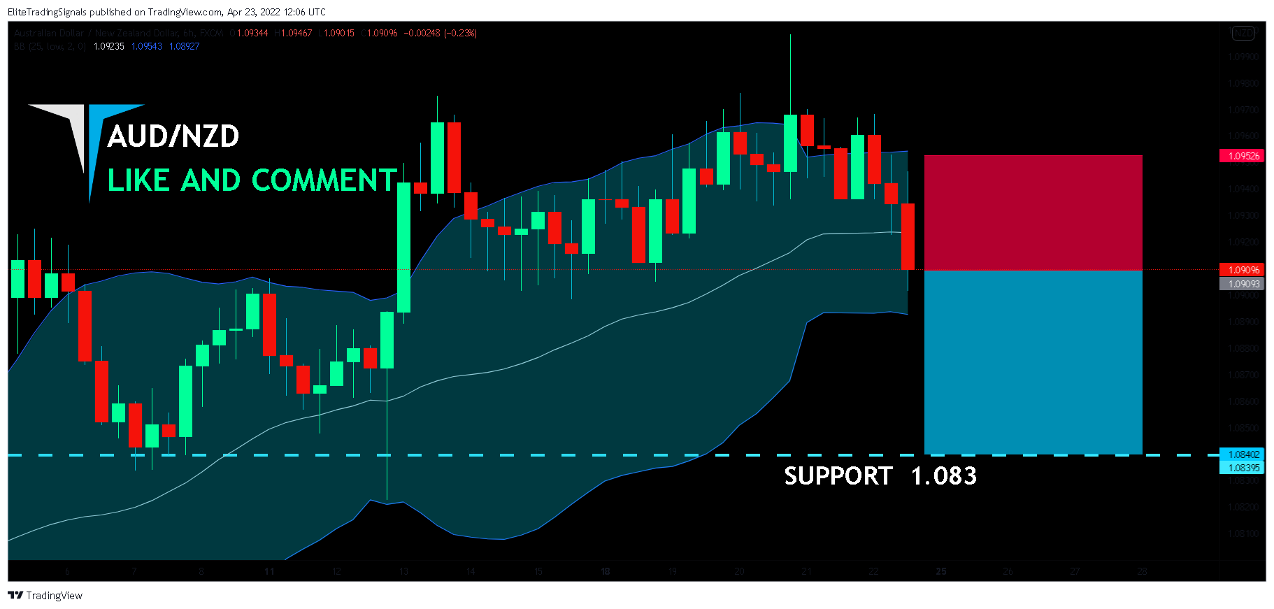 FX:AUDNZD Chart Image by EliteTradingSignals