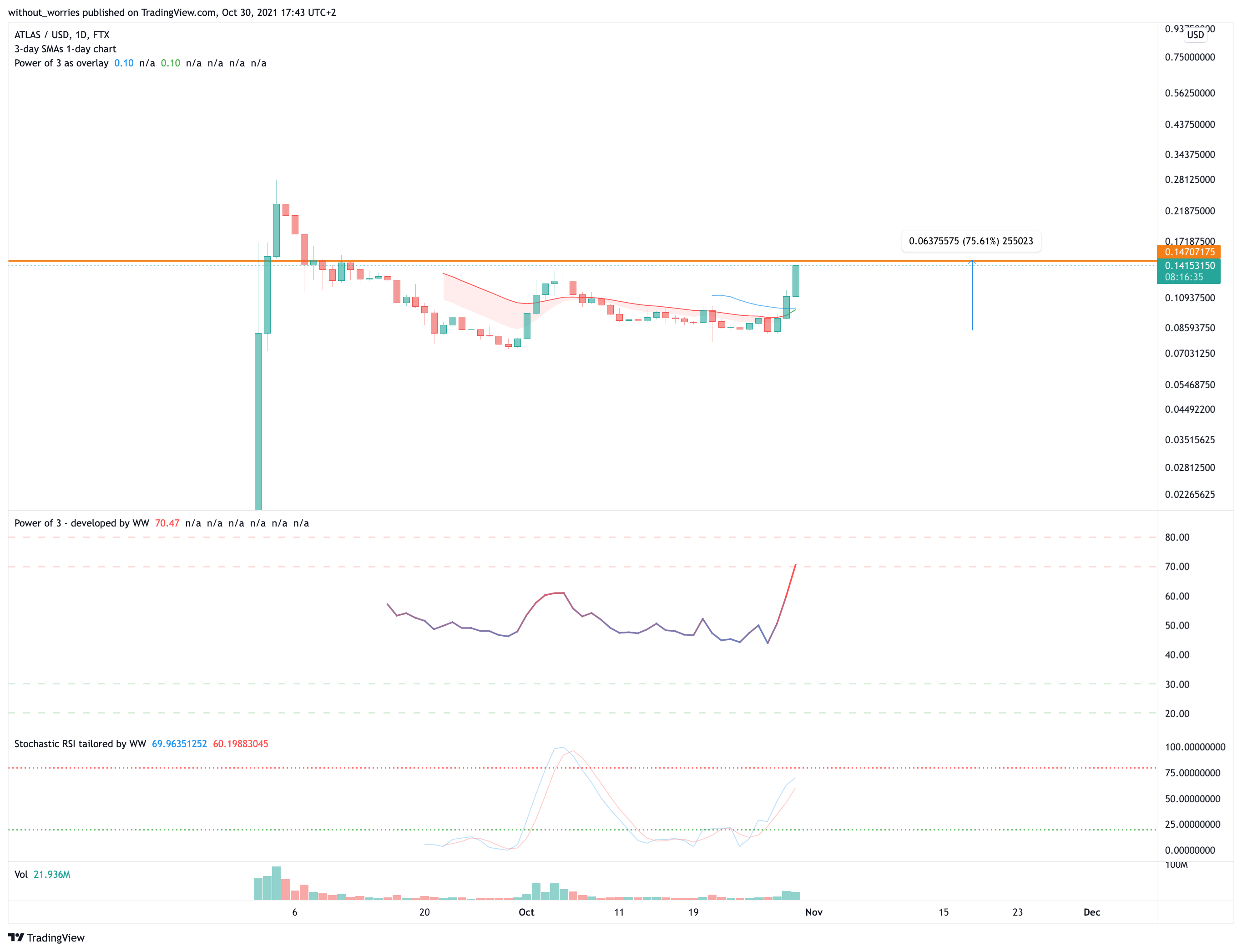 FTX:ATLASUSD Chart Image by without_worries