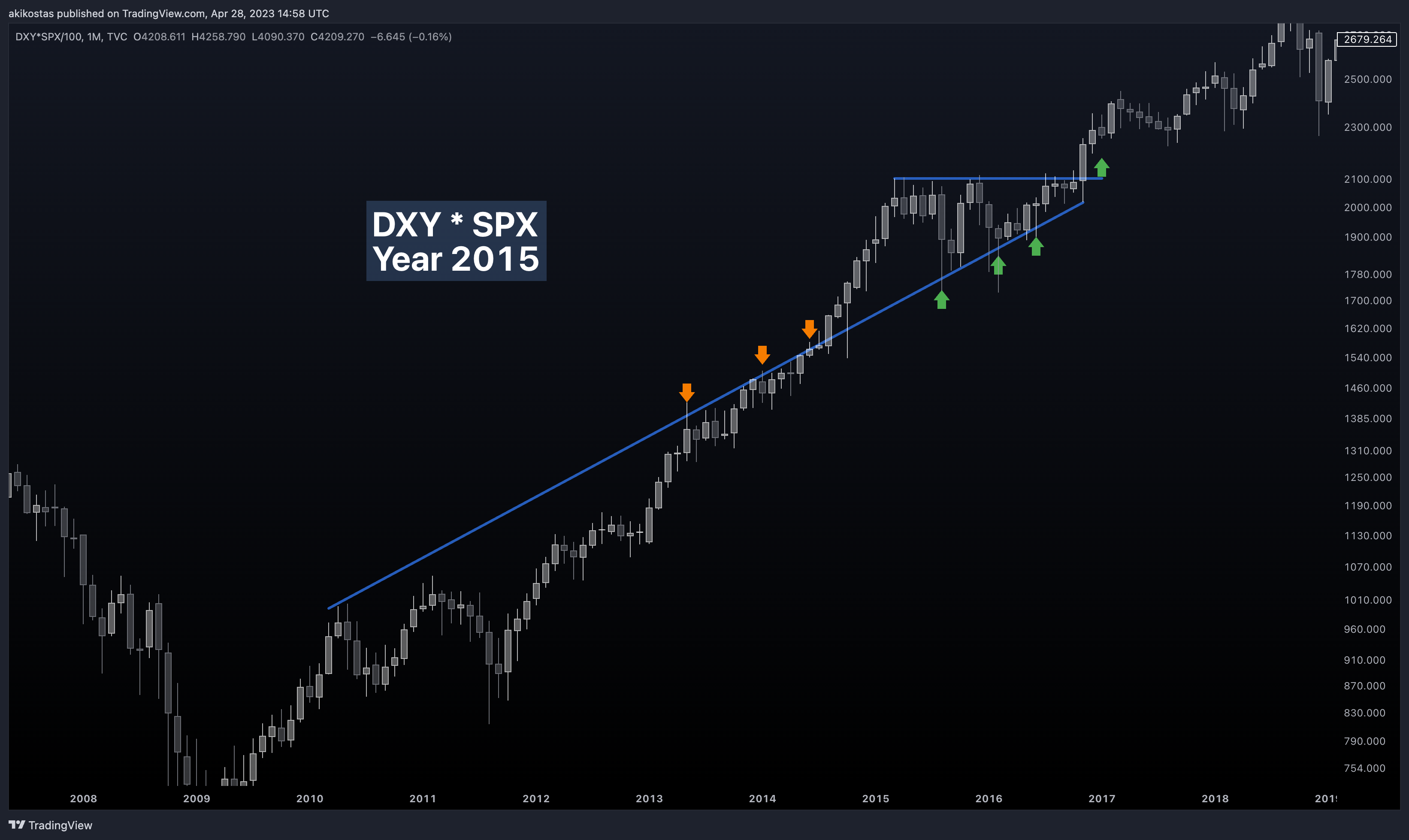 TVC:DXY*SP:SPX/100 Chart Image by akikostas