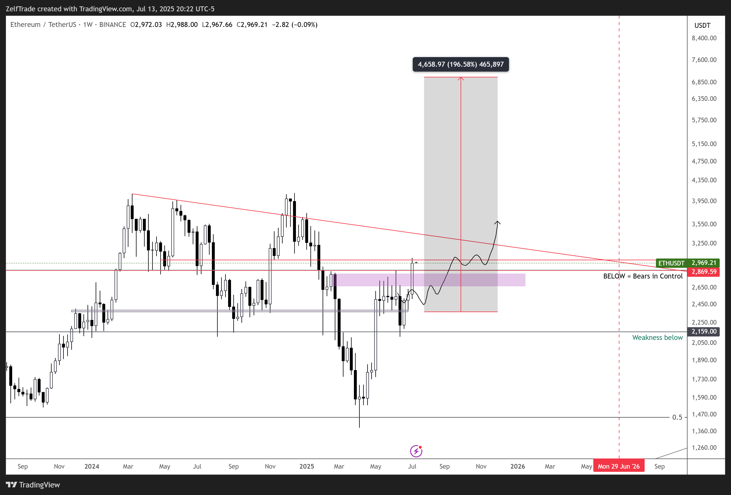BINANCE:ETHUSDT Chart Image by ZelfTrade