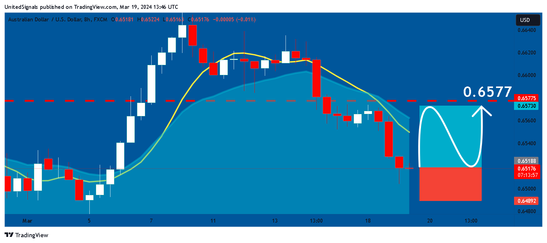 FX:AUDUSD Chart Image by UnitedSignals