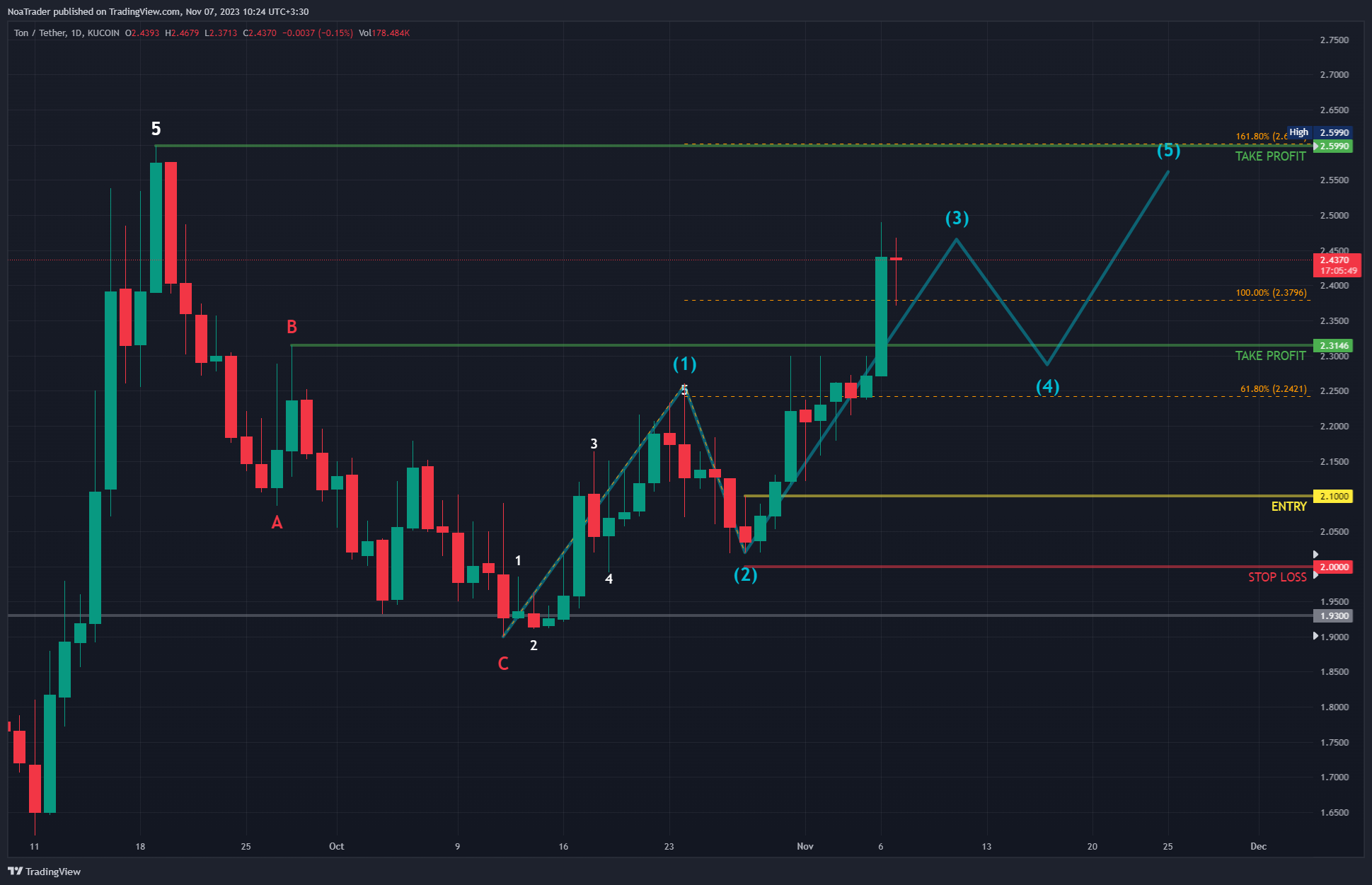 KUCOIN:TONUSDT Chart Image by NoaTrader