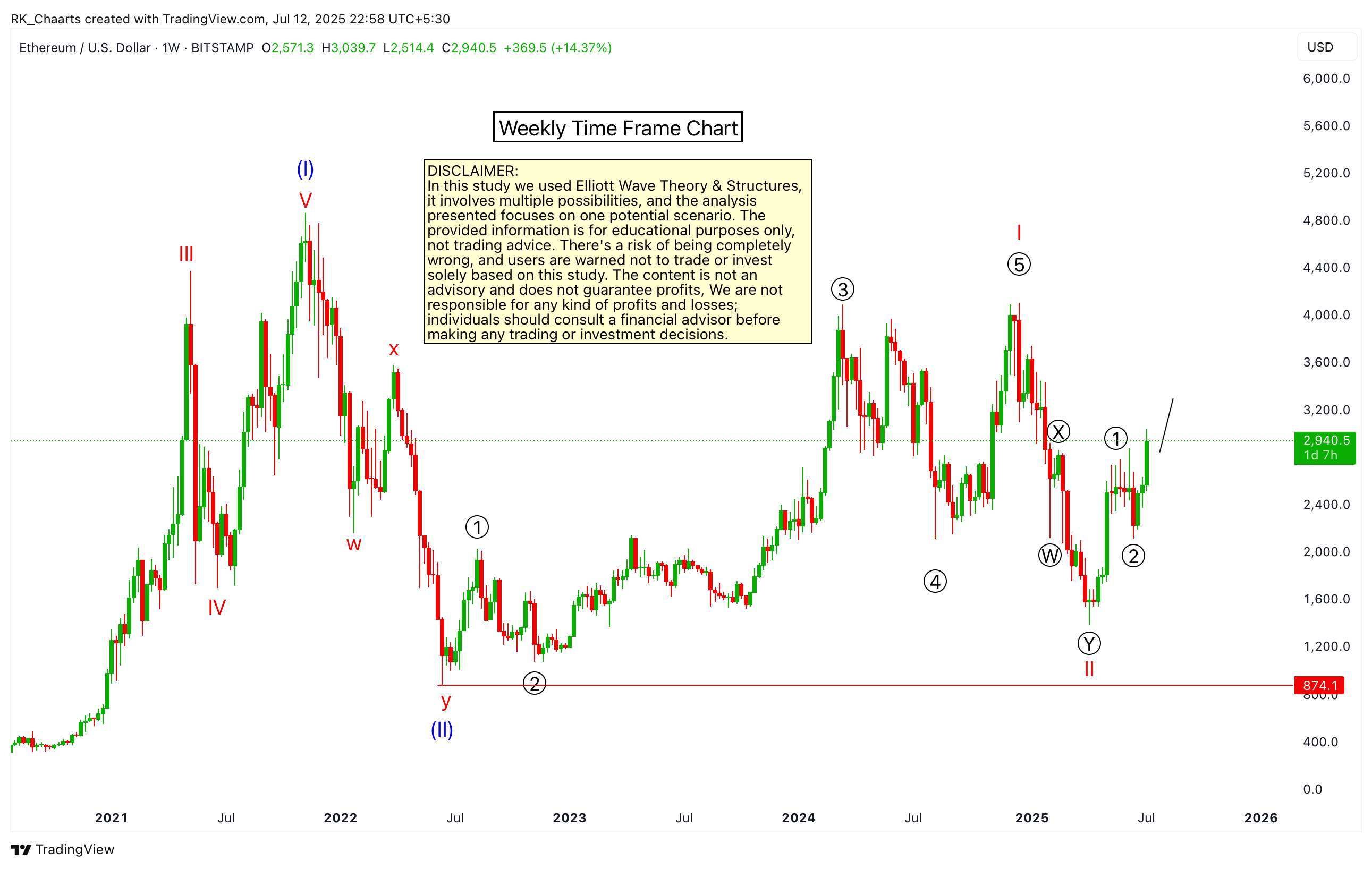 BITSTAMP:ETHUSD Chart Image by RK_Chaarts