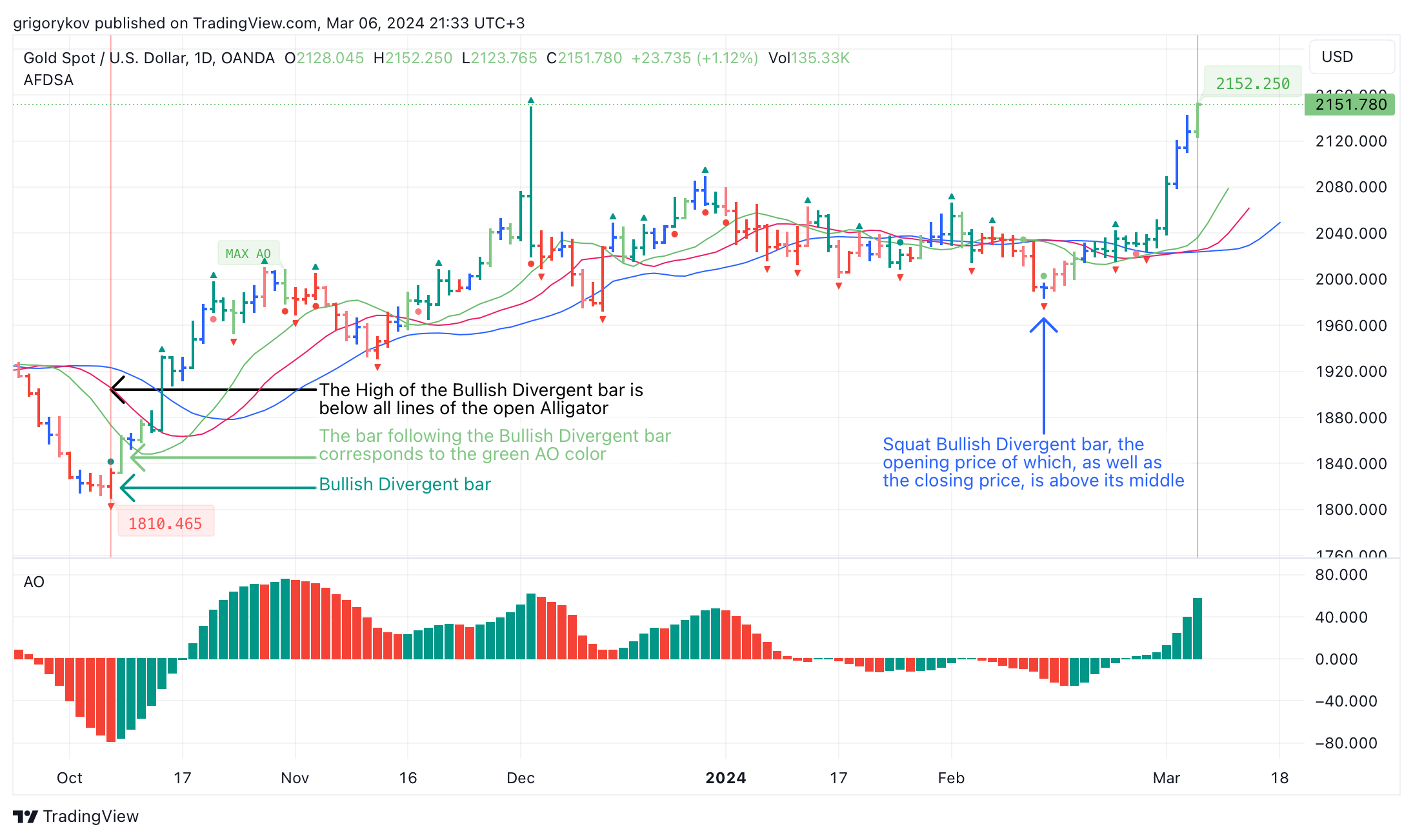 OANDA:XAUUSD Chart Image by grigorykov