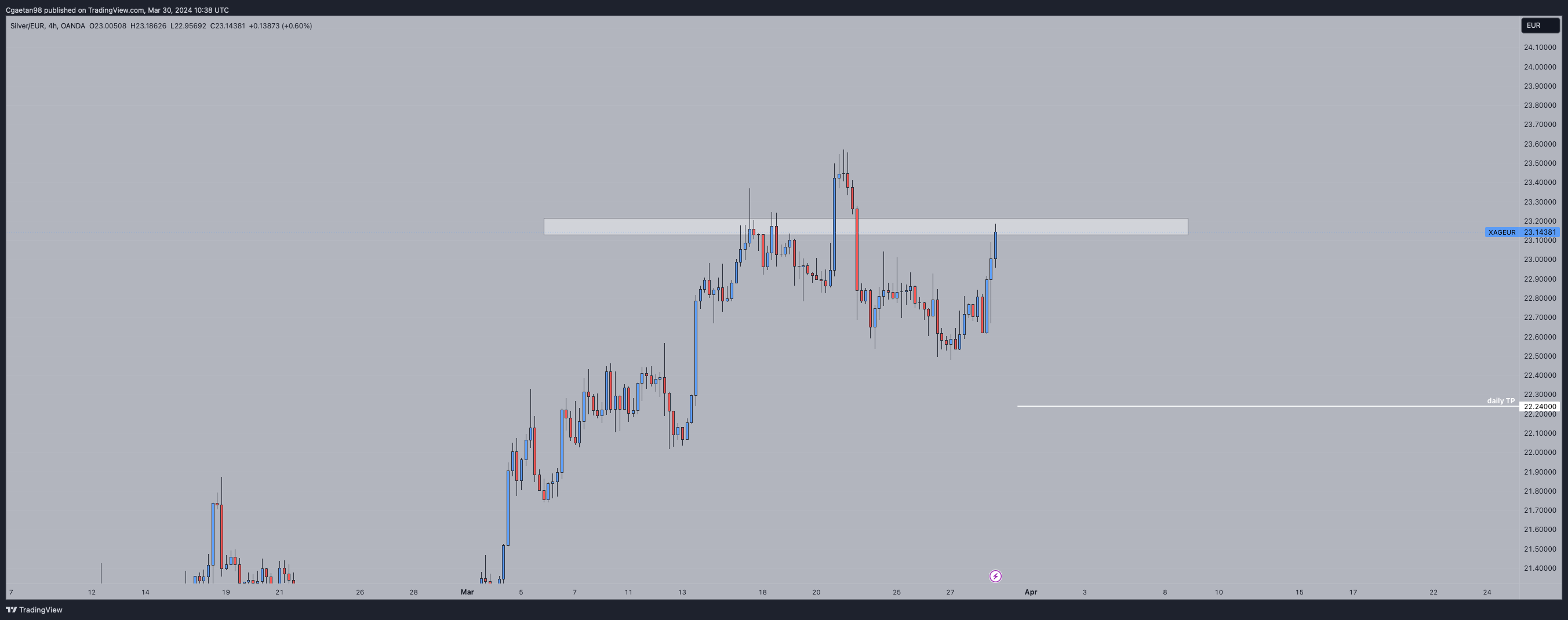 OANDA:XAGEUR Chart Image by Cgaetan98