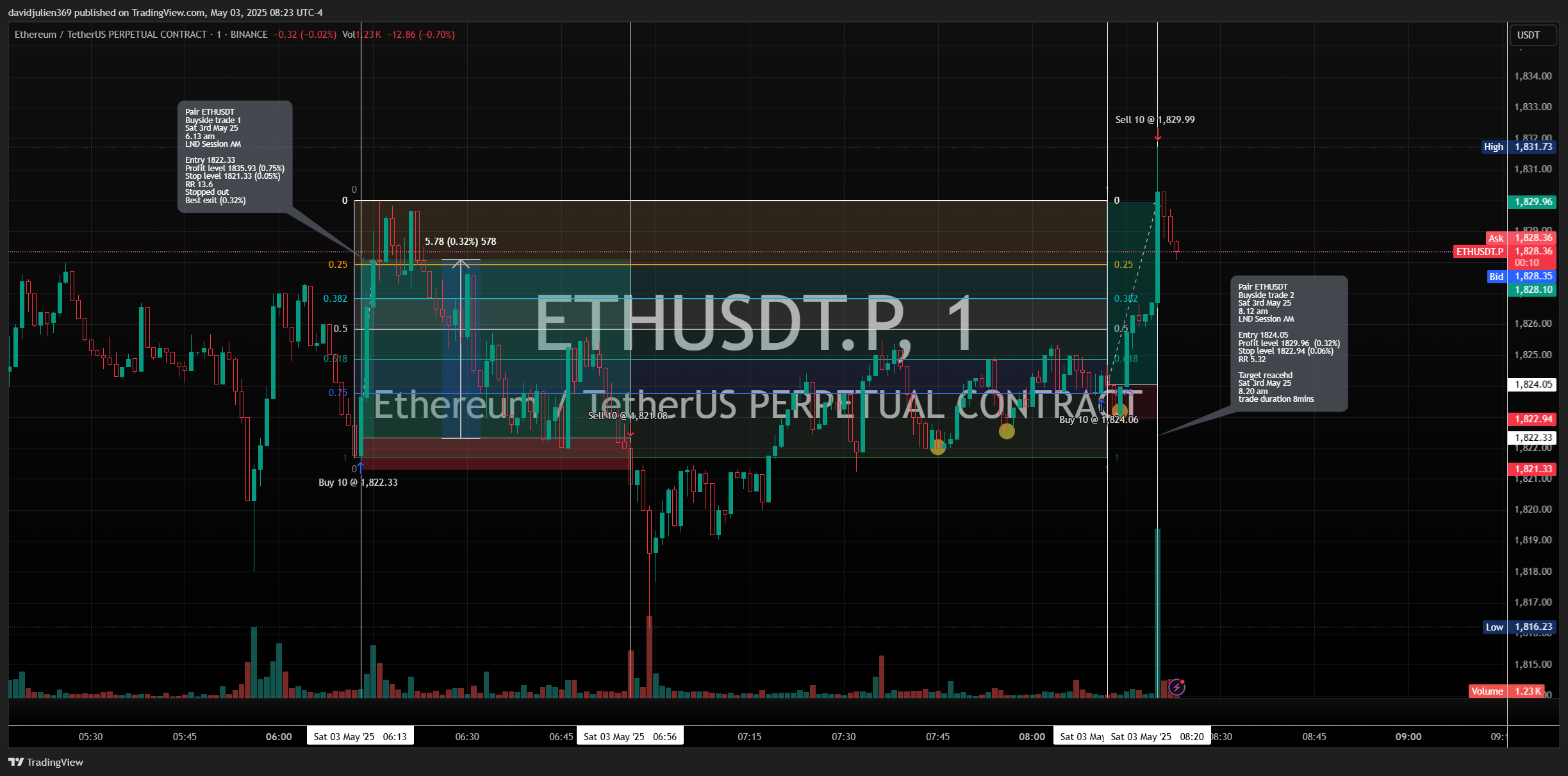 BINANCE:ETHUSDT.P Chart Image by davidjulien369