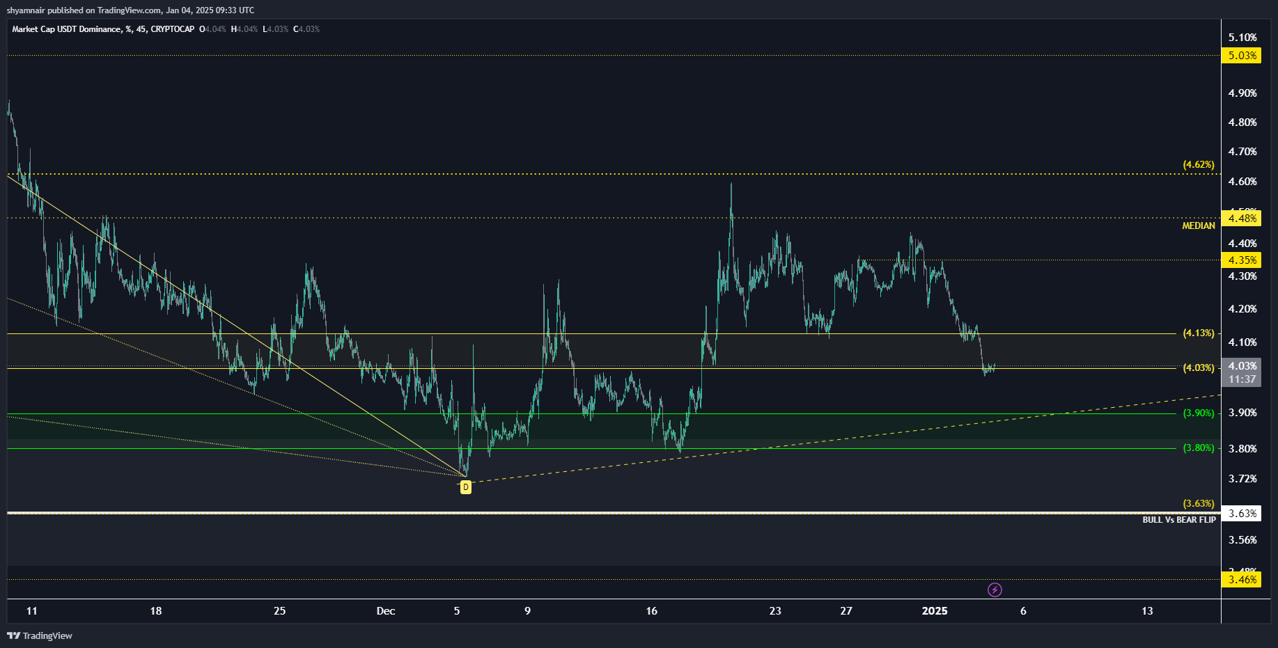CRYPTOCAP:USDT.D Chart Image by shyamnair