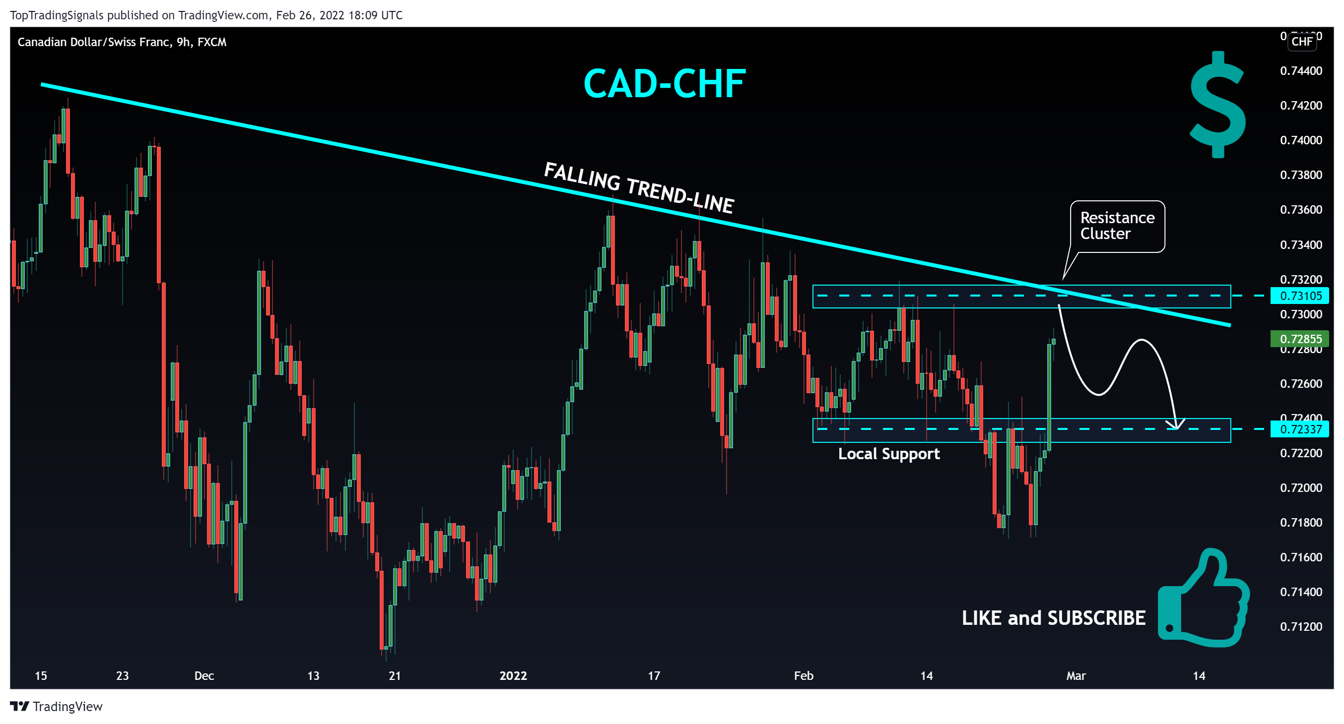 FX:CADCHF Chart Image by TopTradingSignals