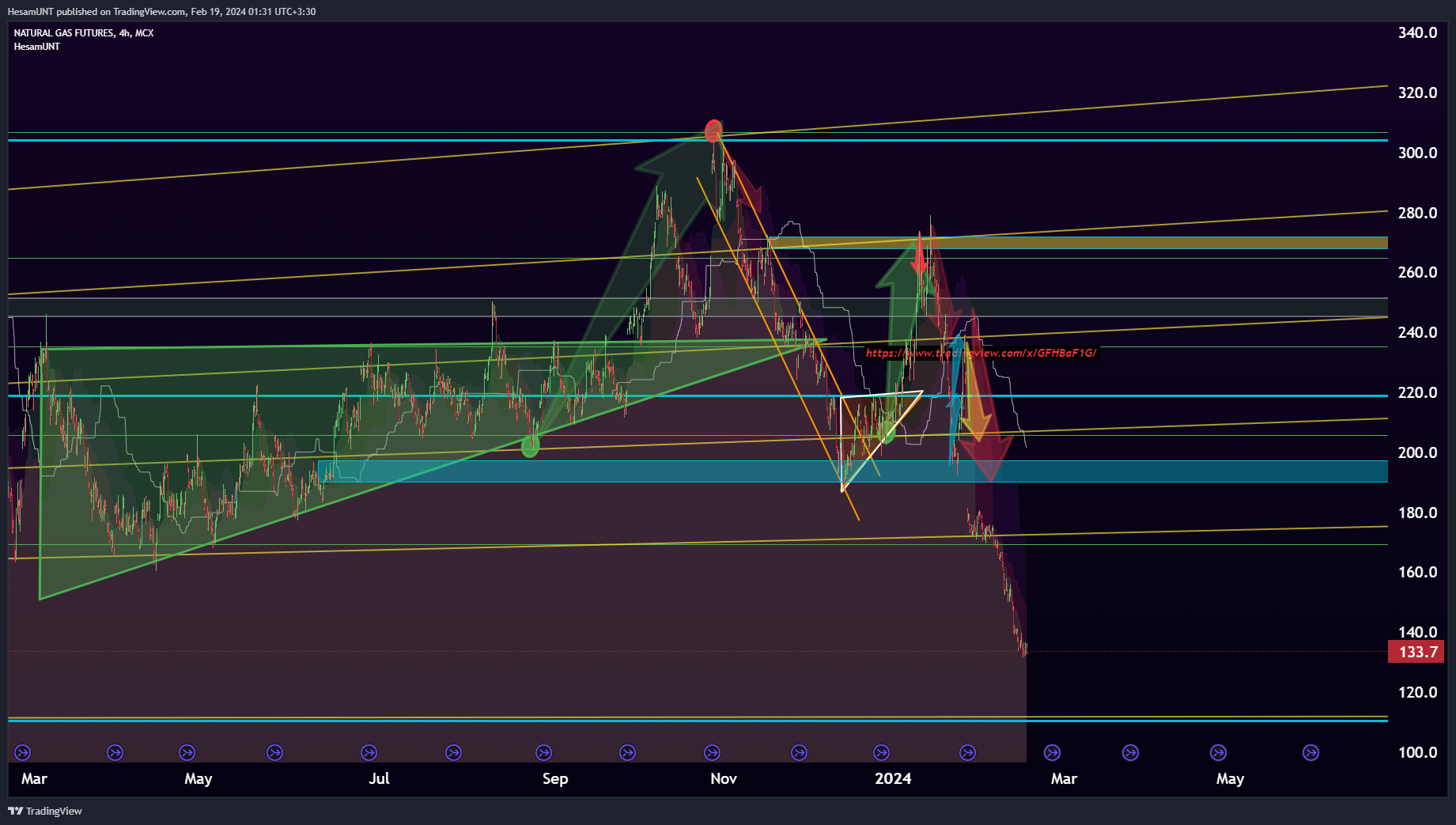 MCX:NATURALGAS1! Chart Image by HesamUNT