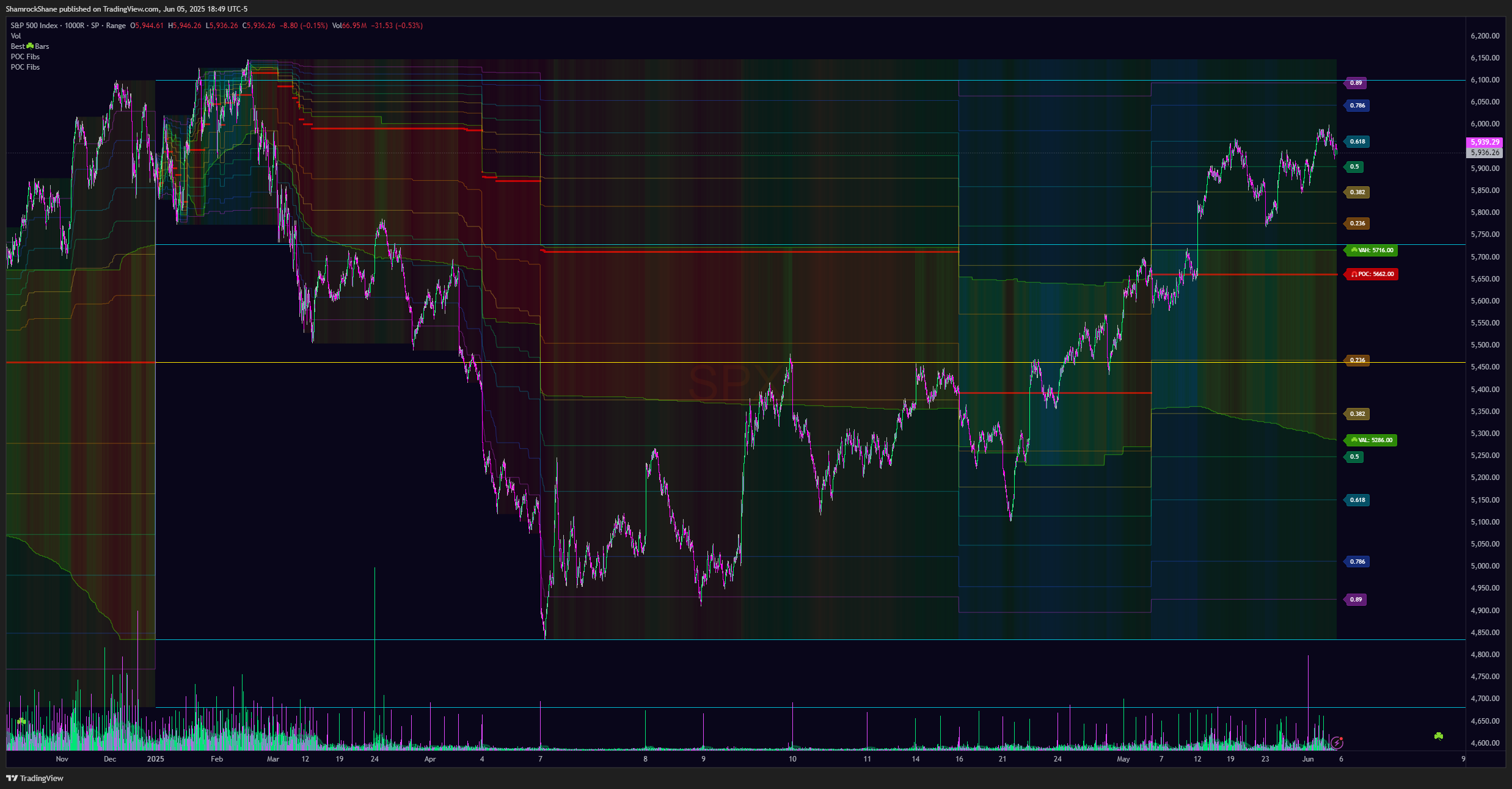 SP:SPX Chart Image by ShamrockShane