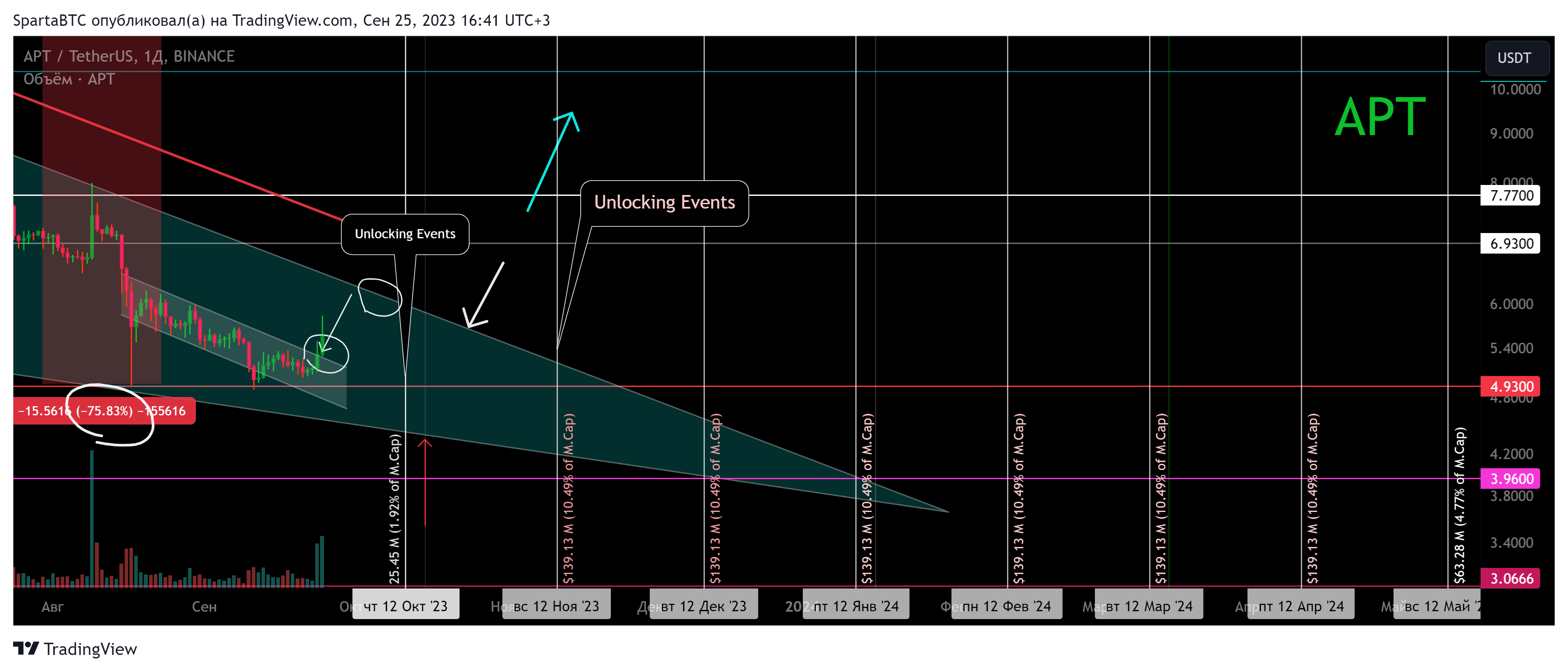 BINANCE:APTUSDT Chart Image by SpartaBTC