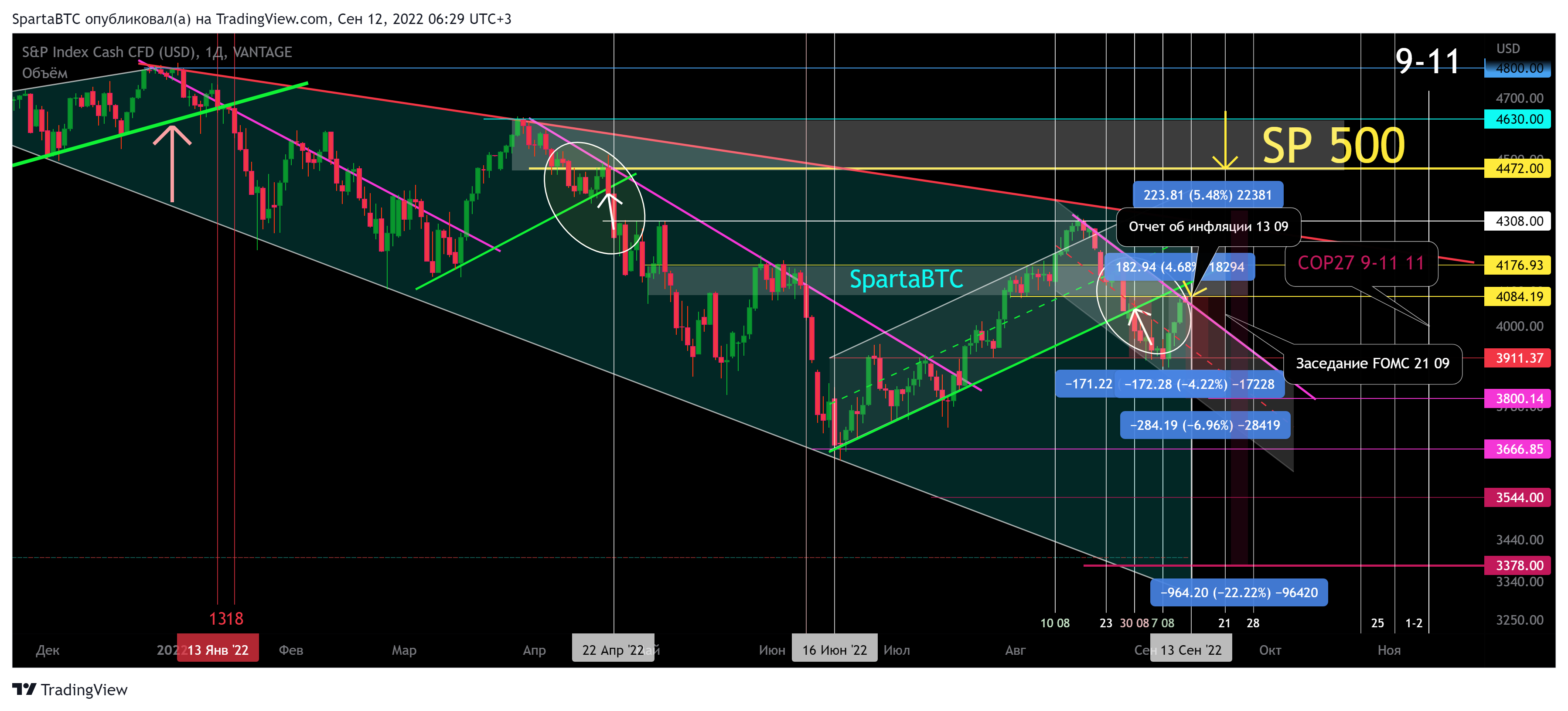 VANTAGE:SP500 Chart Image by SpartaBTC