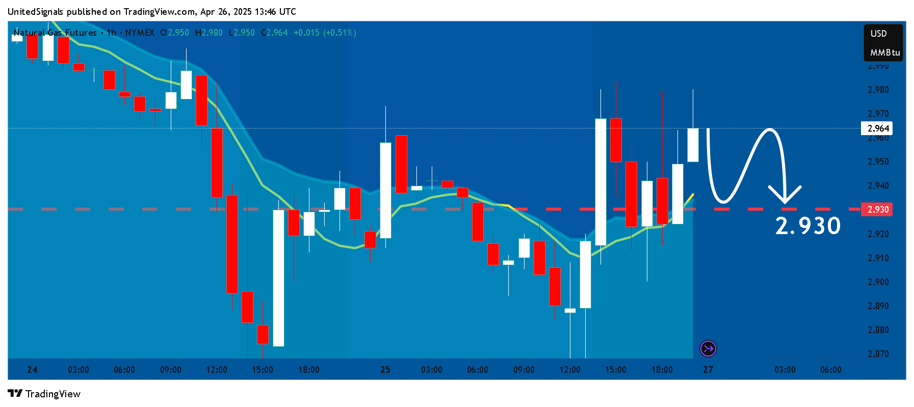 NYMEX_DL:NG1! Chart Image by UnitedSignals