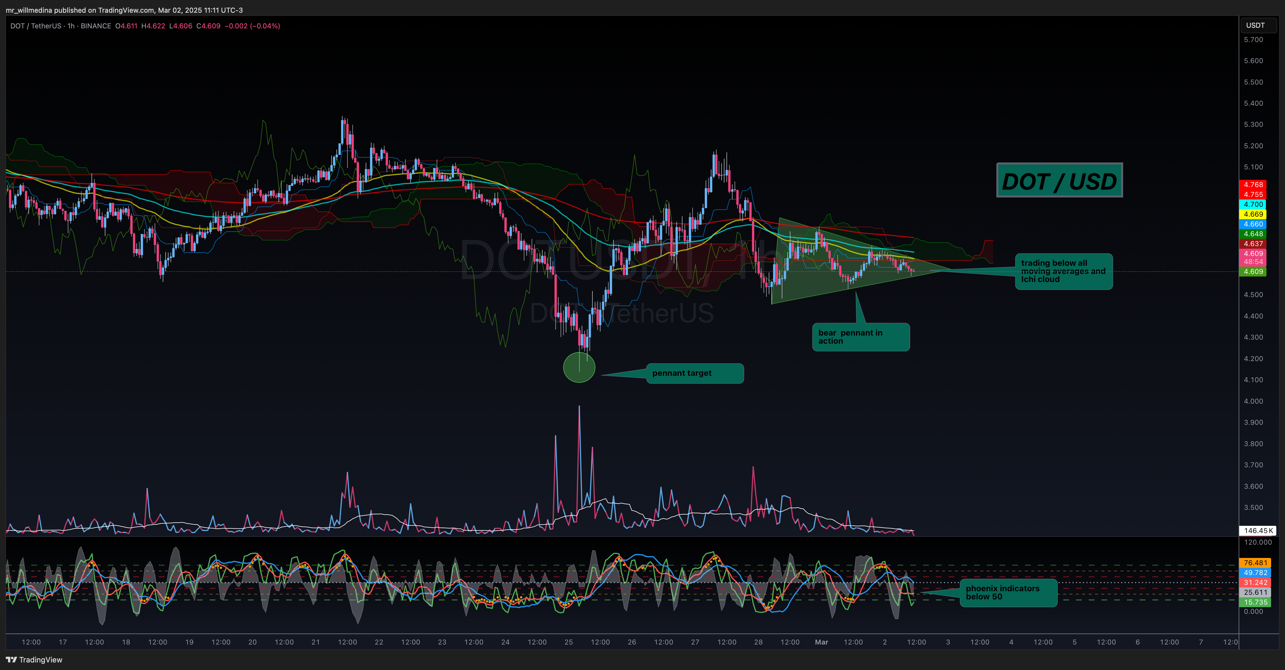 BINANCE:DOTUSDT Chart Image by mr_willmedina