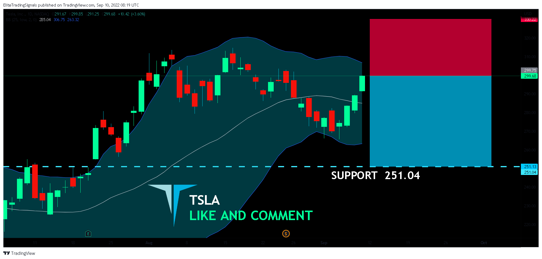 NASDAQ:TSLA Chart Image by EliteTradingSignals