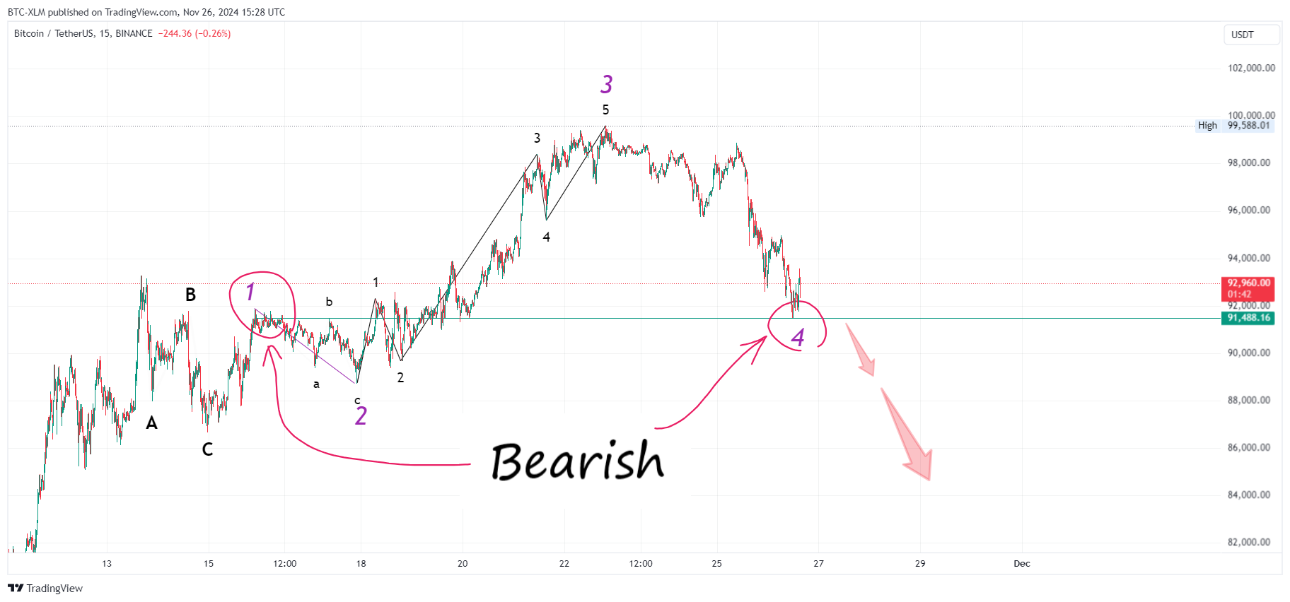 BINANCE:BTCUSDT Chart Image by BTC-XLM
