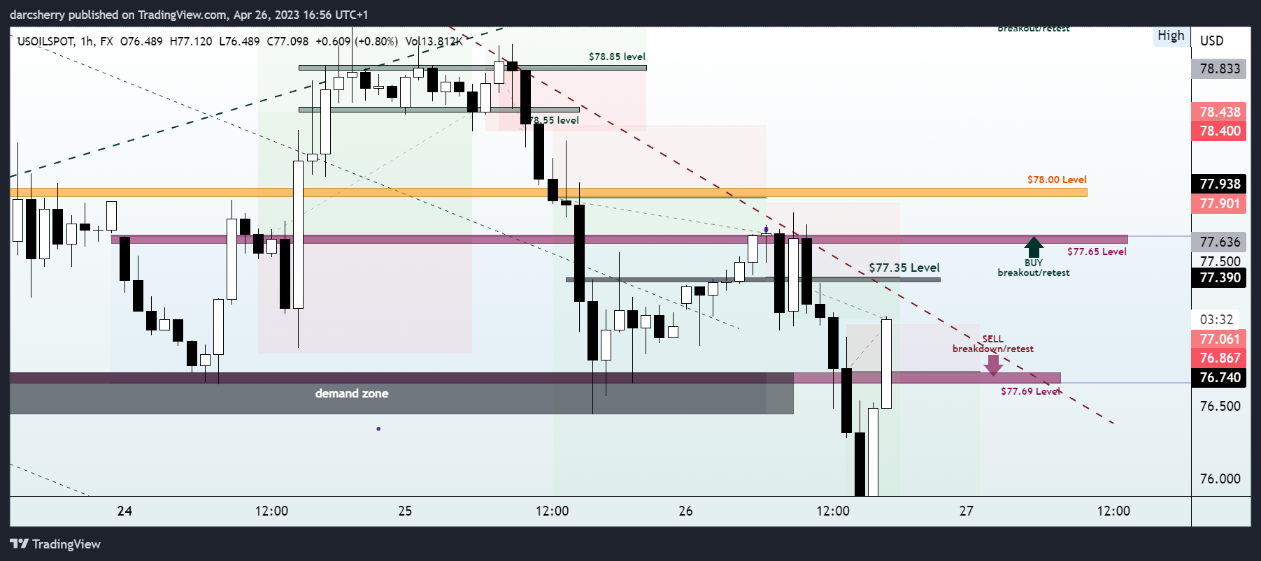 FX:USOILSPOT Chart Image by darcsherry