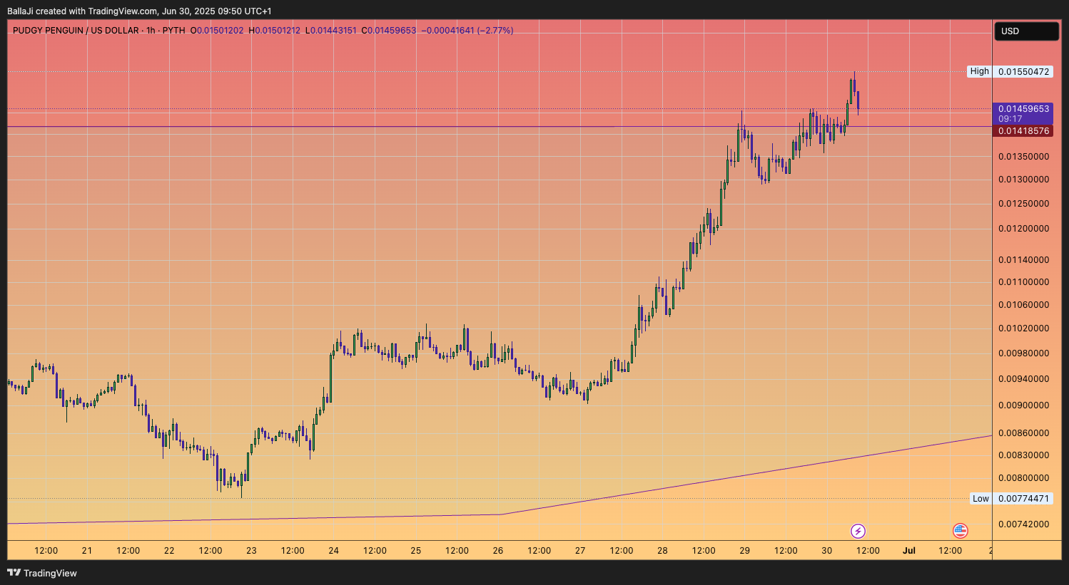 PYTH:PENGUUSD Chart Image by BallaJi