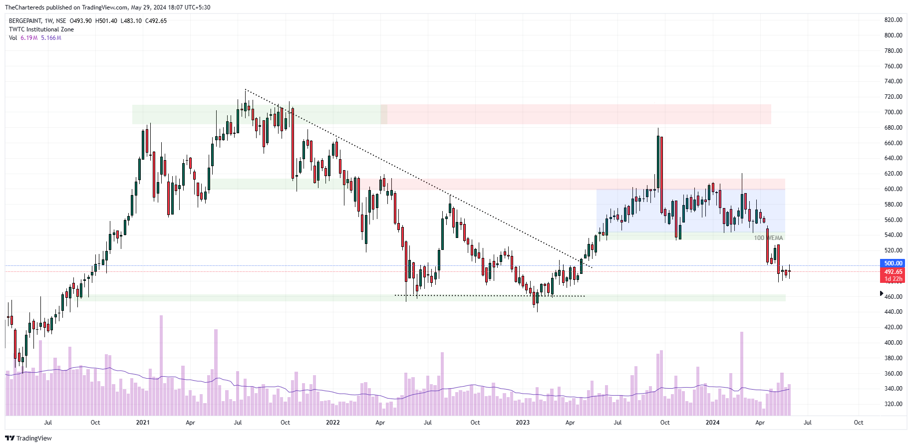 NSE:BERGEPAINT Chart Image by TheChartereds