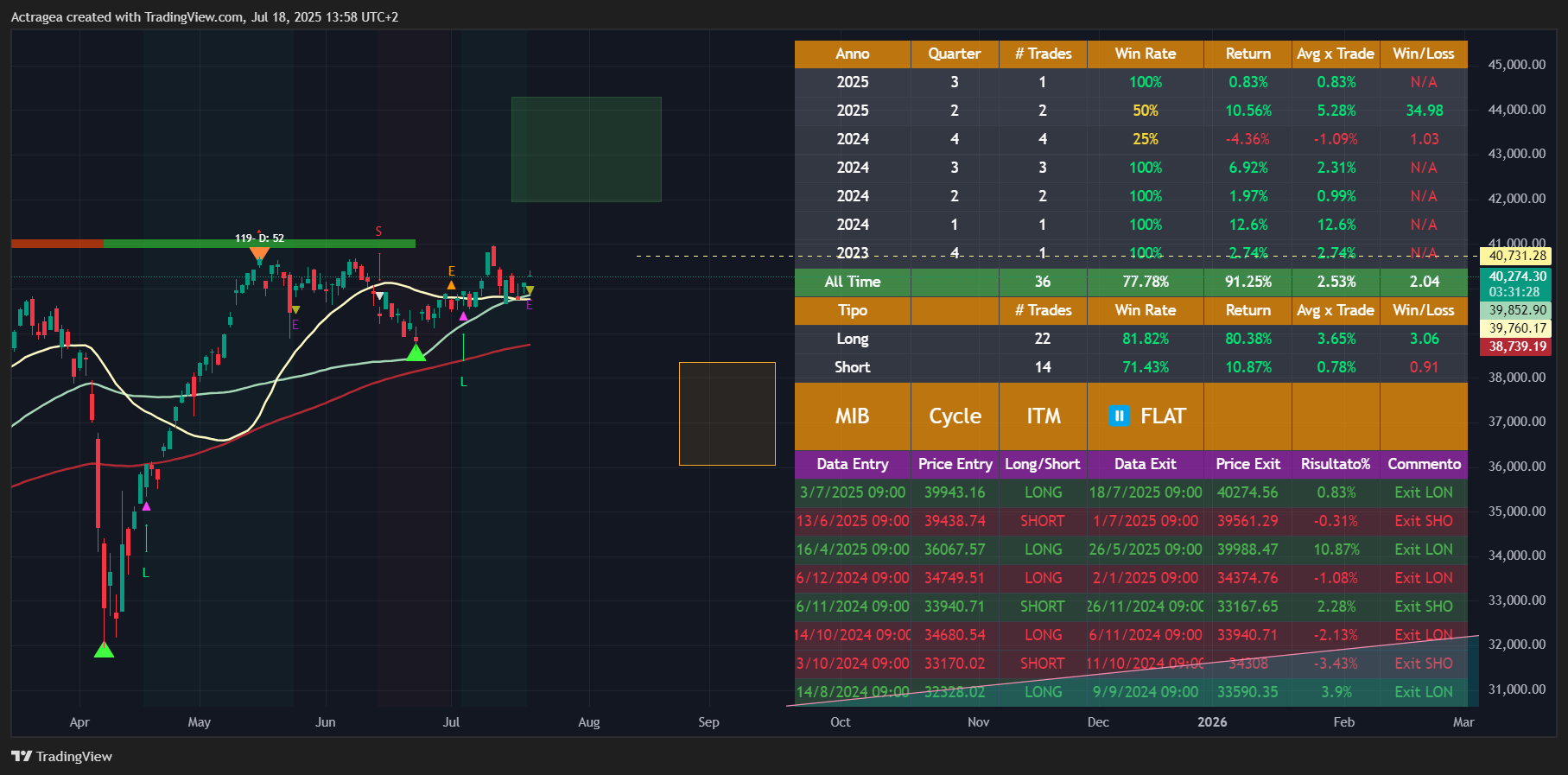 TVC:FTMIB Chart Image by Actragea