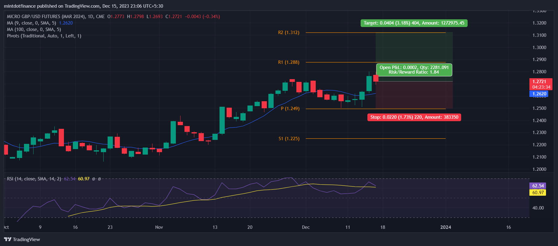 CME_MINI:M6BH2024 Chart Image by mintdotfinance