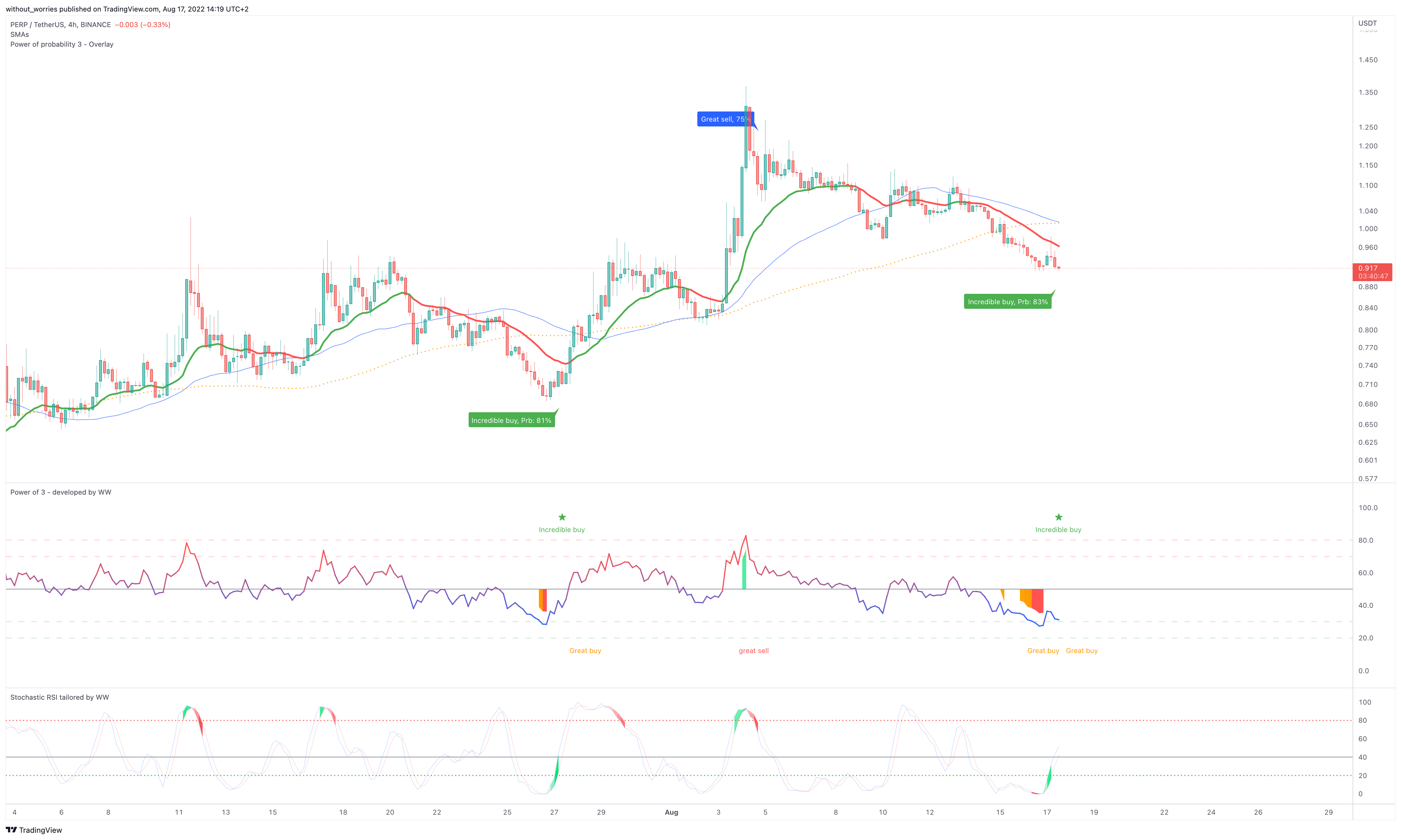 BINANCE:PERPUSDT Chart Image by without_worries