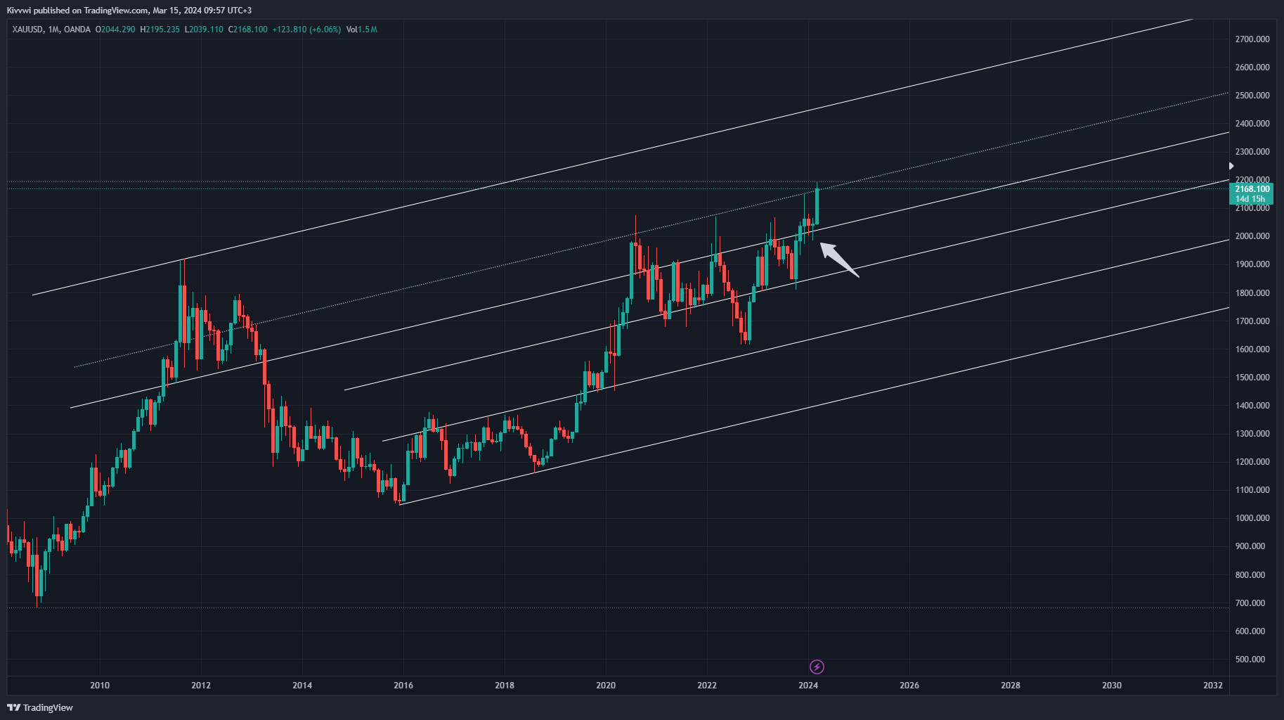 OANDA:XAUUSD Chart Image by Kivvwi