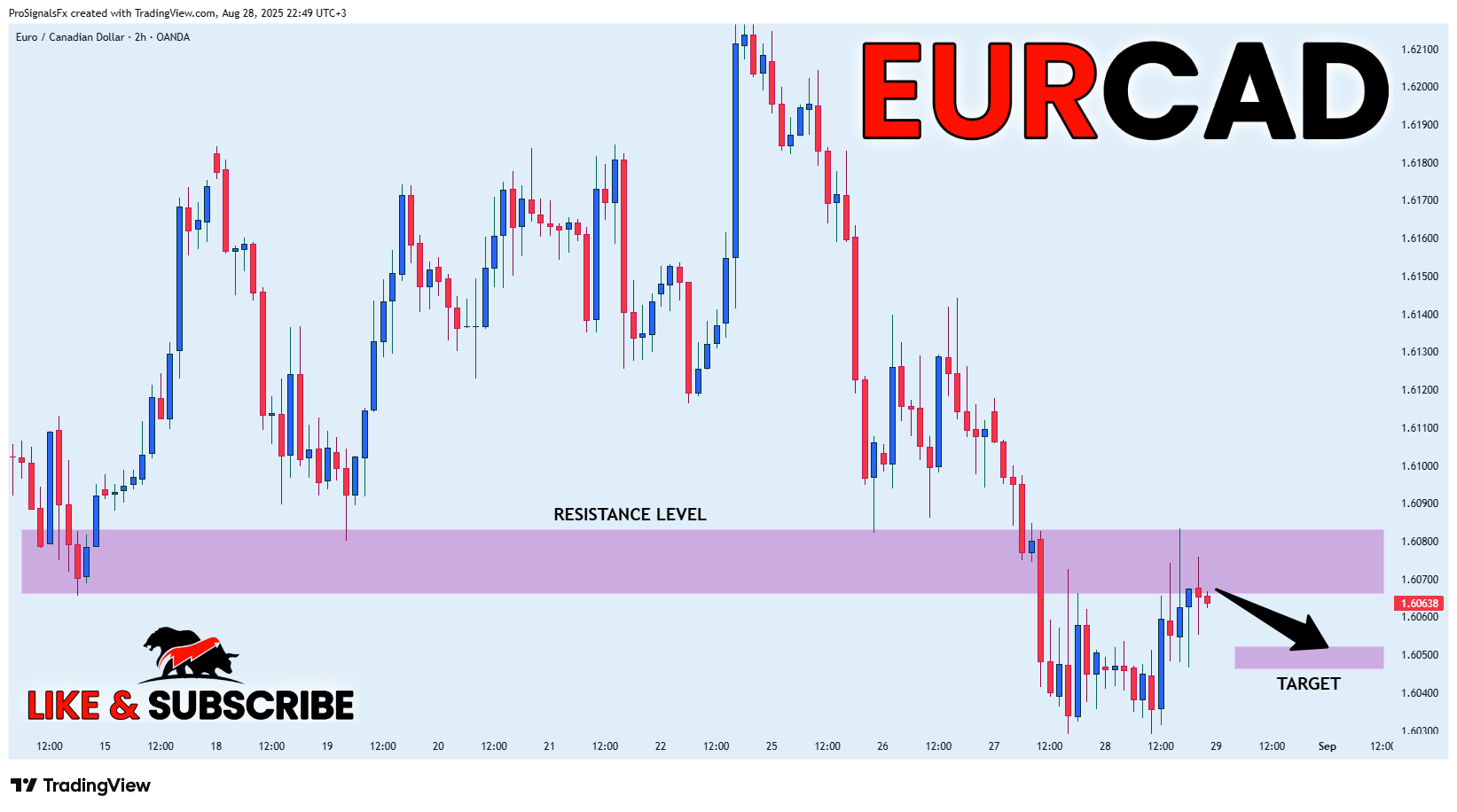 OANDA:EURCAD Chart Image by ProSignalsFx