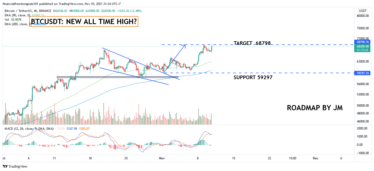 BINANCE:BTCUSDT Chart Image by financialfreedomgoals101