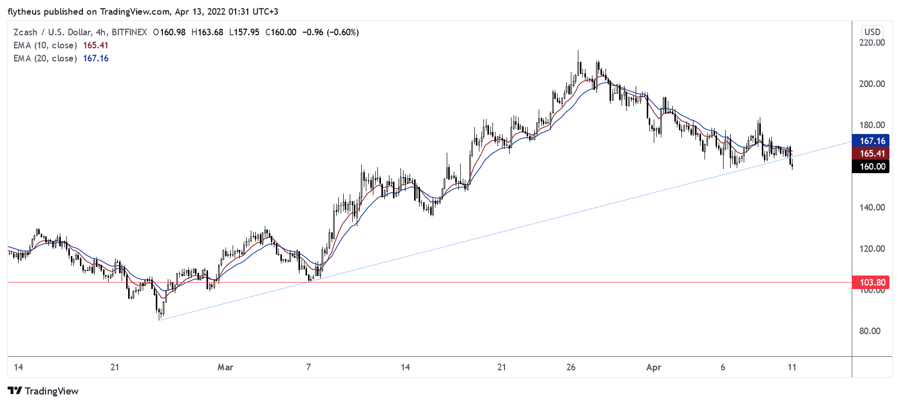 BITFINEX:ZECUSD Chart Image by TradeLive-